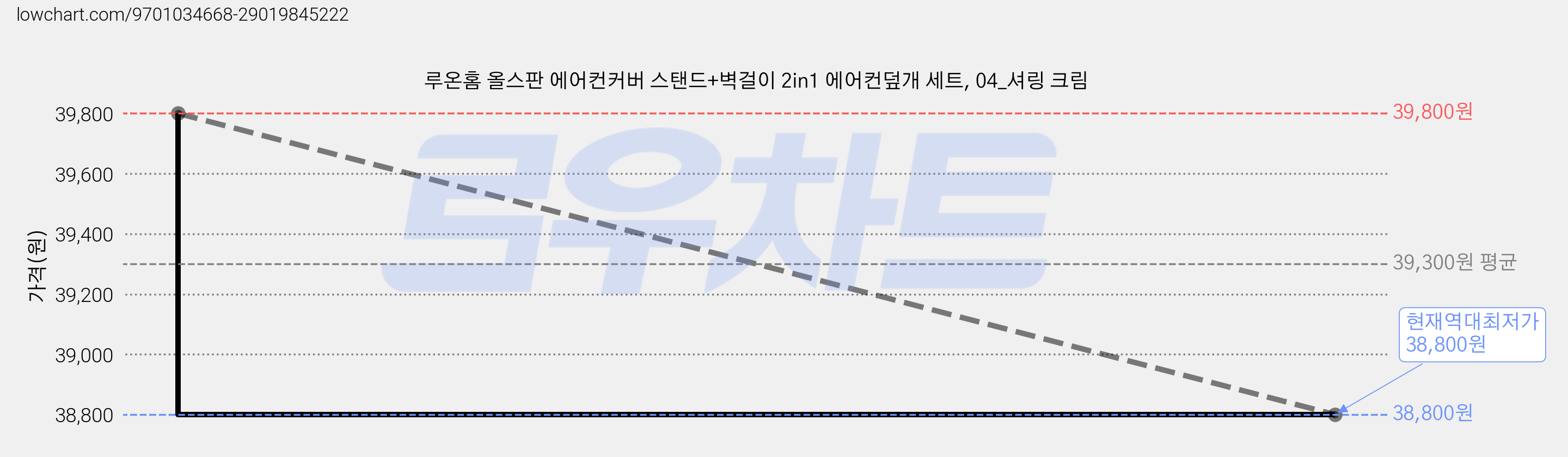 루온홈 올스판 에어컨커버 스탠드+벽걸이 2in1 에어컨덮개 세트, 04_셔링 크림 가격 변동 차트, 현재가 38,800원, 역대최저가