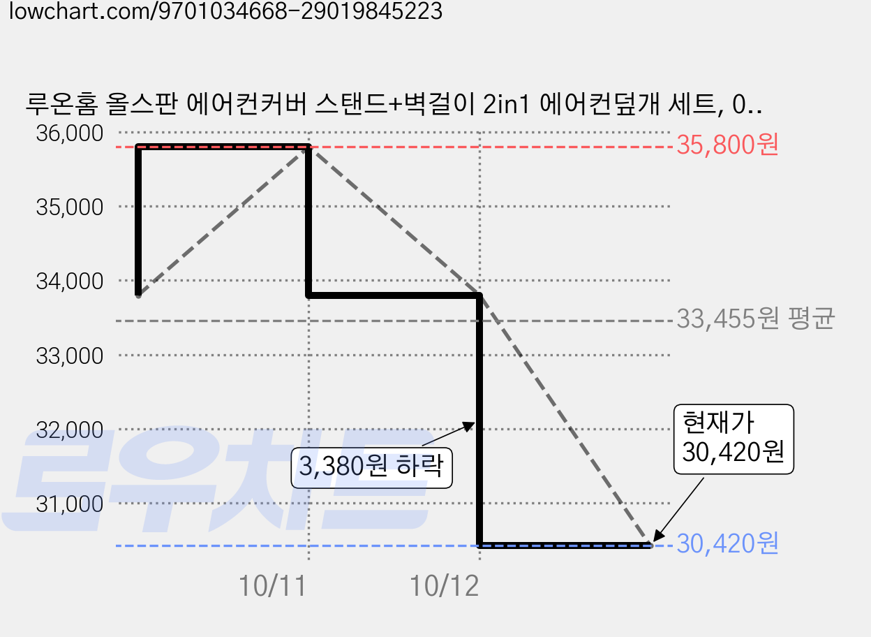 루온홈 올스판 에어컨커버 스탠드+벽걸이 2in1 에어컨덮개 세트, 01_플로럴 베이지 가격 변동 차트, 현재가 30,420원, 관측 최저가 28,420원