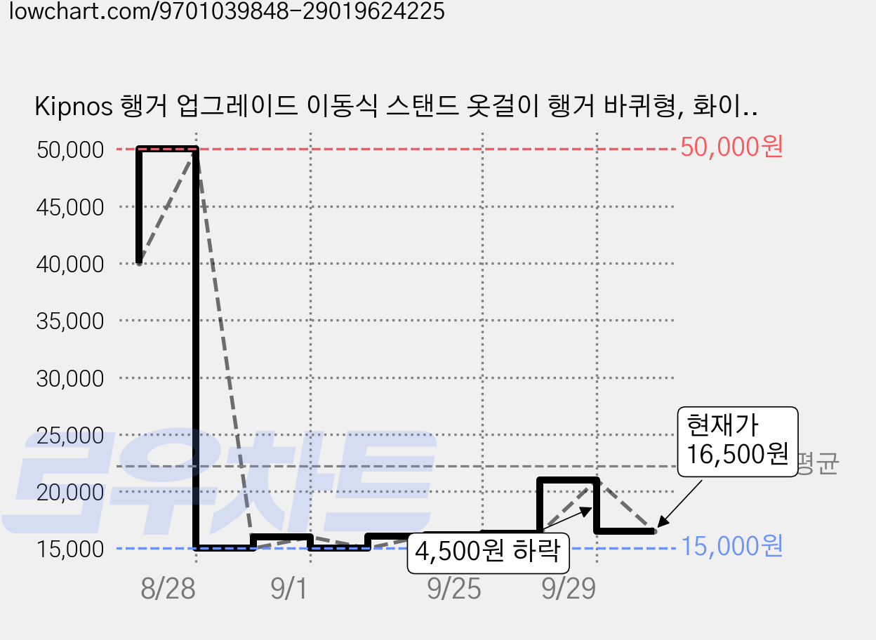 Kipnos 행거 업그레이드 이동식 스탠드 옷걸이 행거 바퀴형, 화이트 가격 변동 차트, 현재가 16,500원, 관측 최저가 15,000원