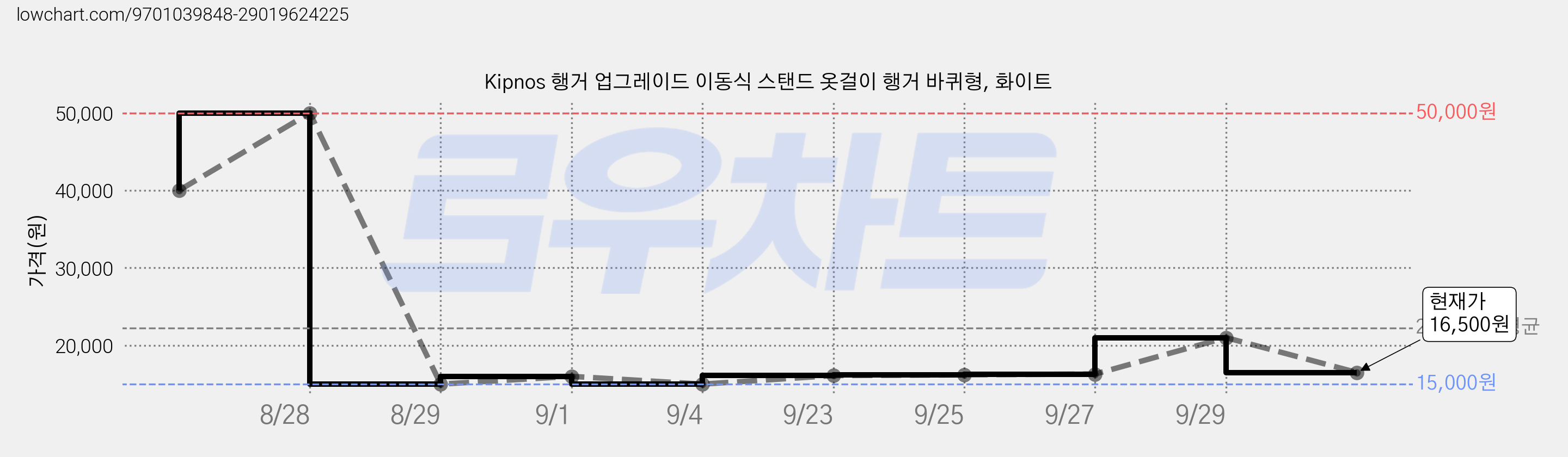 Kipnos 행거 업그레이드 이동식 스탠드 옷걸이 행거 바퀴형, 화이트 가격 변동 차트, 현재가 16,500원, 관측 최저가 15,000원