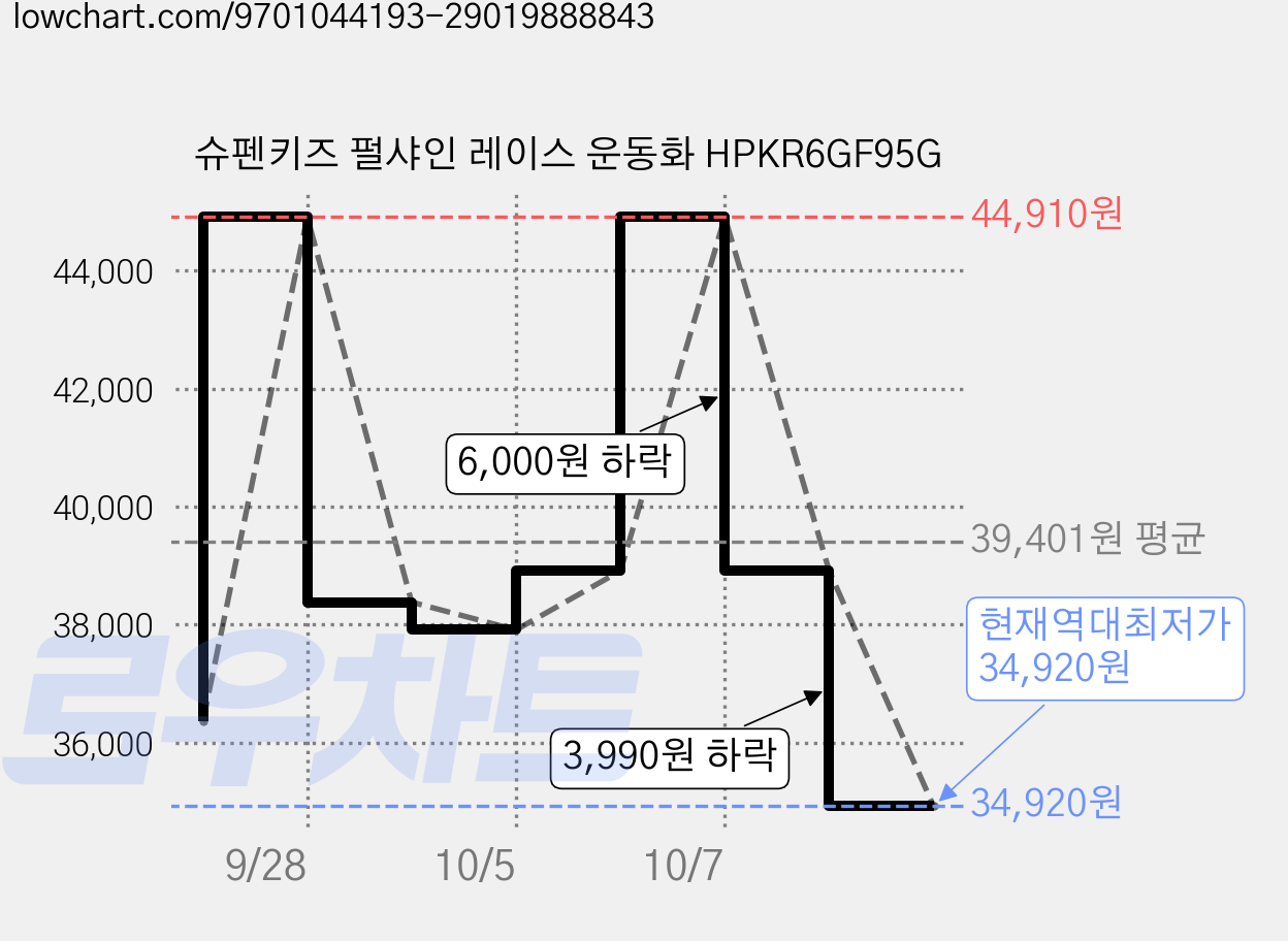 슈펜키즈 펄샤인 레이스 운동화 HPKR6GF95G 가격 변동 차트, 현재가 34,920원, 역대최저가