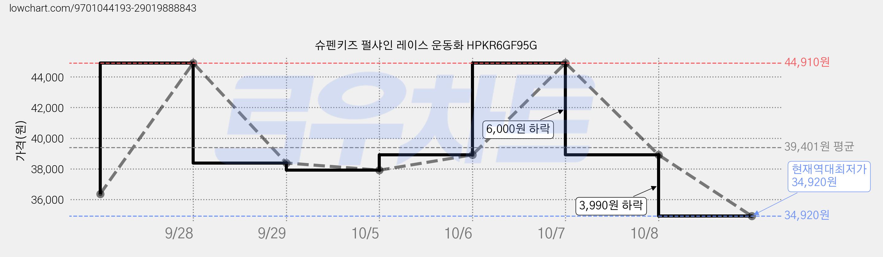 슈펜키즈 펄샤인 레이스 운동화 HPKR6GF95G 가격 변동 차트, 현재가 34,920원, 역대최저가