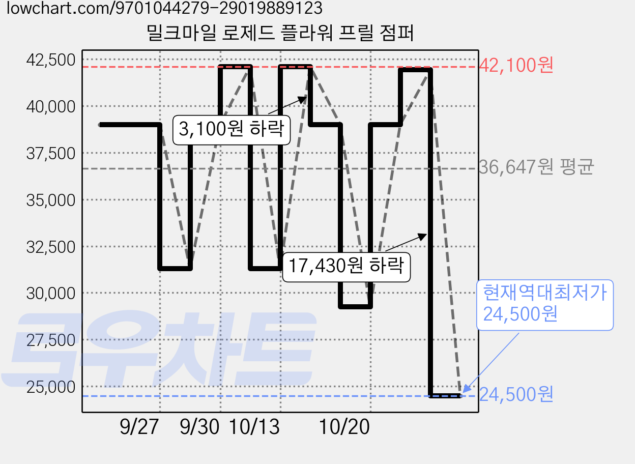 밀크마일 로제드 플라워 프릴 점퍼 가격 변동 차트, 현재가 24,500원, 역대최저가