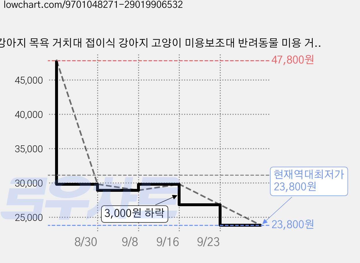 강아지 목욕 거치대 접이식 강아지 고양이 미용보조대 반려동물 미용 거치대 샤워 해먹 드라이 발톱관리 긁림 물림 효과, 1개, 푸른 색 가격 변동 차트, 현재가 23,800원, 역대최저가