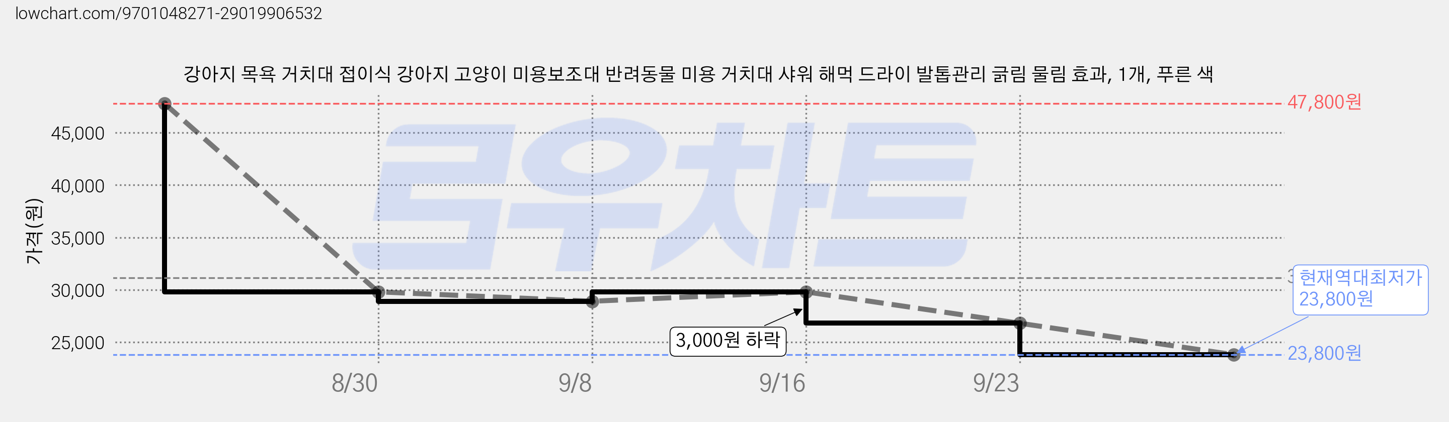 강아지 목욕 거치대 접이식 강아지 고양이 미용보조대 반려동물 미용 거치대 샤워 해먹 드라이 발톱관리 긁림 물림 효과, 1개, 푸른 색 가격 변동 차트, 현재가 23,800원, 역대최저가