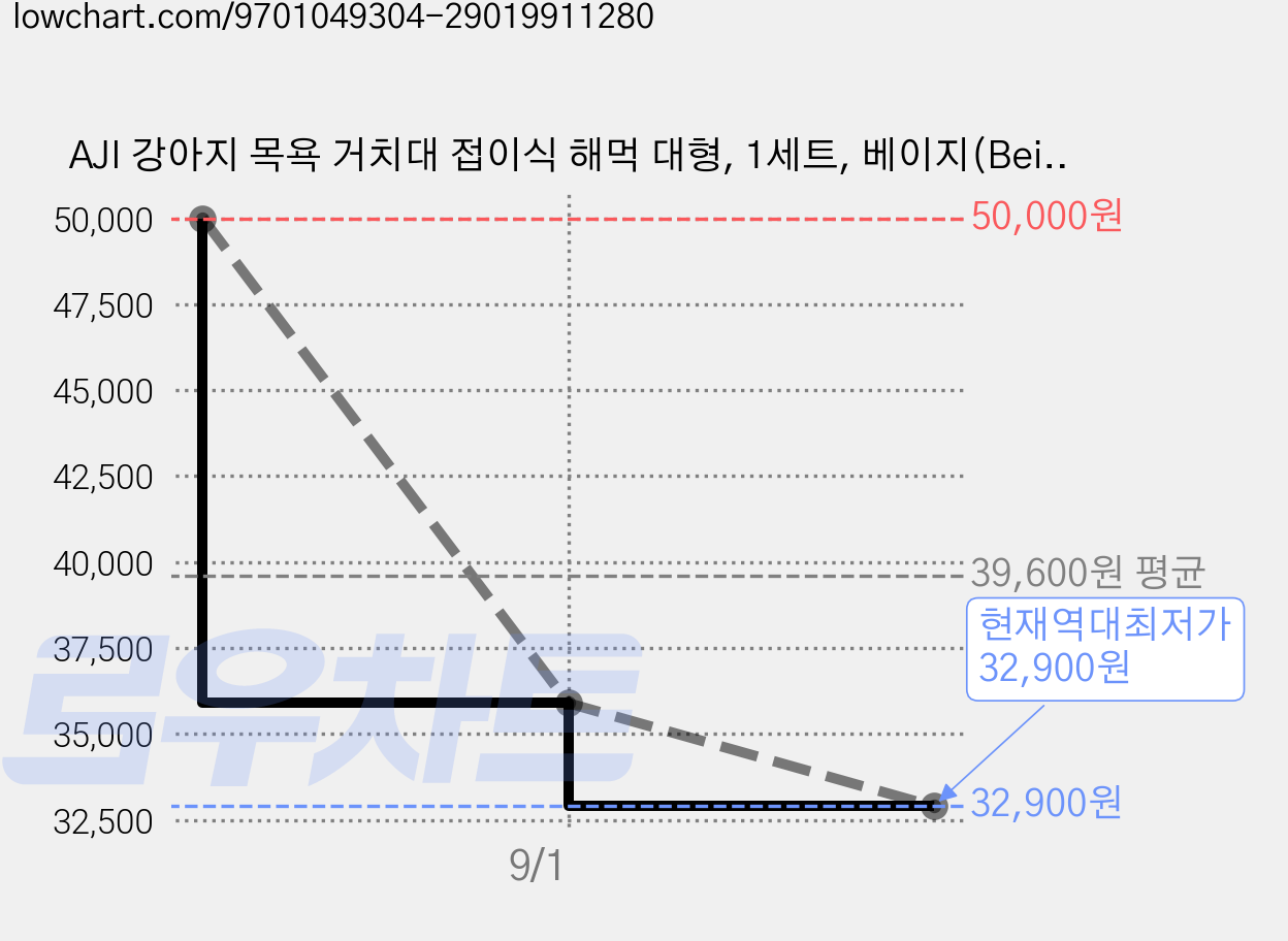 AJI 강아지 목욕 거치대 접이식 해먹 대형, 1세트, 베이지(Beige) 가격 변동 차트, 현재가 32,900원, 역대최저가
