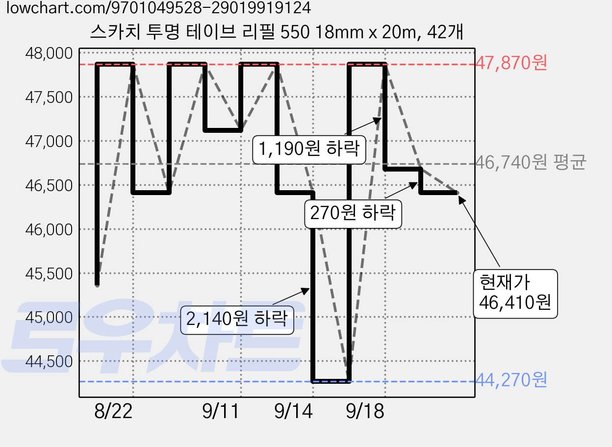 스카치 투명 테이브 리필 550 18mm x 20m, 42개 가격 변동 차트, 현재가 46,410원, 관측 최저가 43,130원