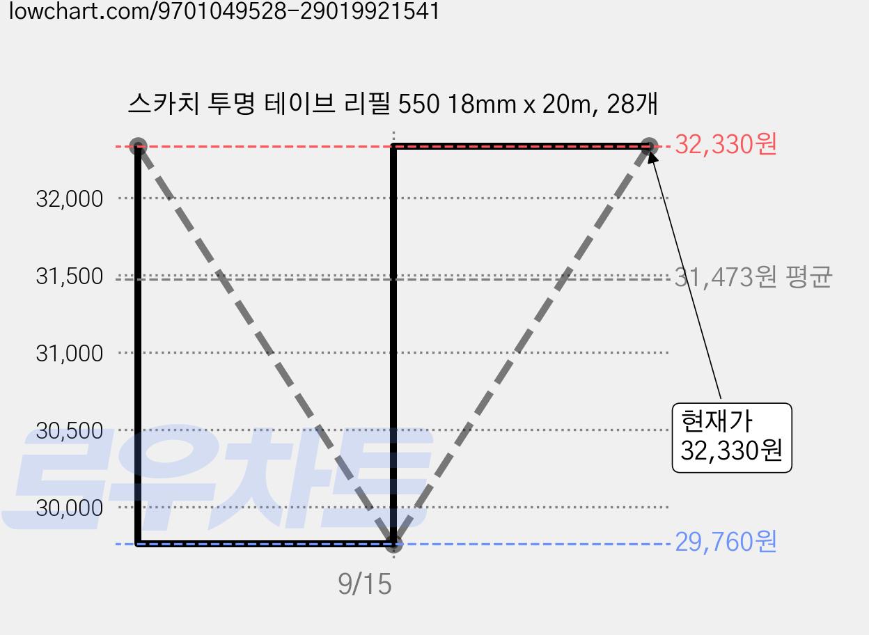 스카치 투명 테이브 리필 550 18mm x 20m, 28개 가격 변동 차트, 현재가 32,330원, 관측 최저가 29,330원