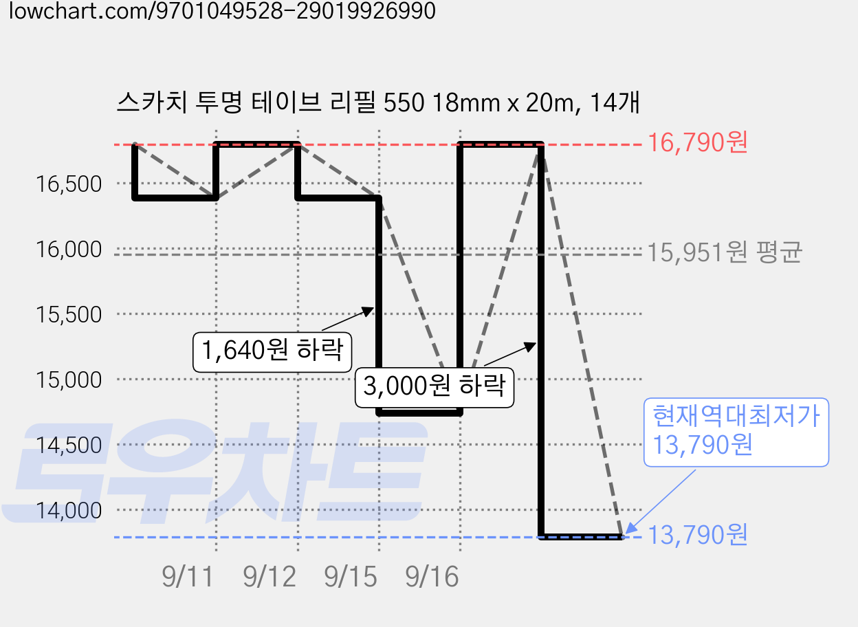 스카치 투명 테이브 리필 550 18mm x 20m, 14개 가격 변동 차트, 현재가 13,790원, 역대최저가