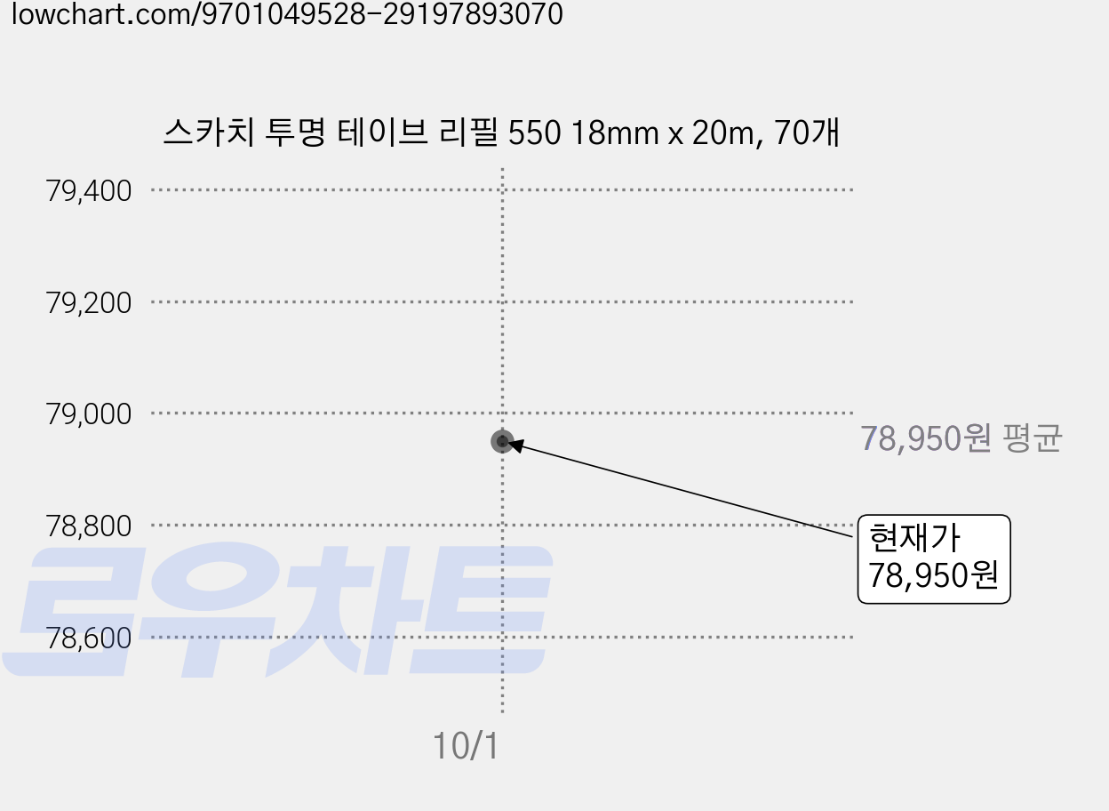 스카치 투명 테이브 리필 550 18mm x 20m, 70개 가격 변동 차트, 현재가 78,950원, 관측 최저가 75,950원