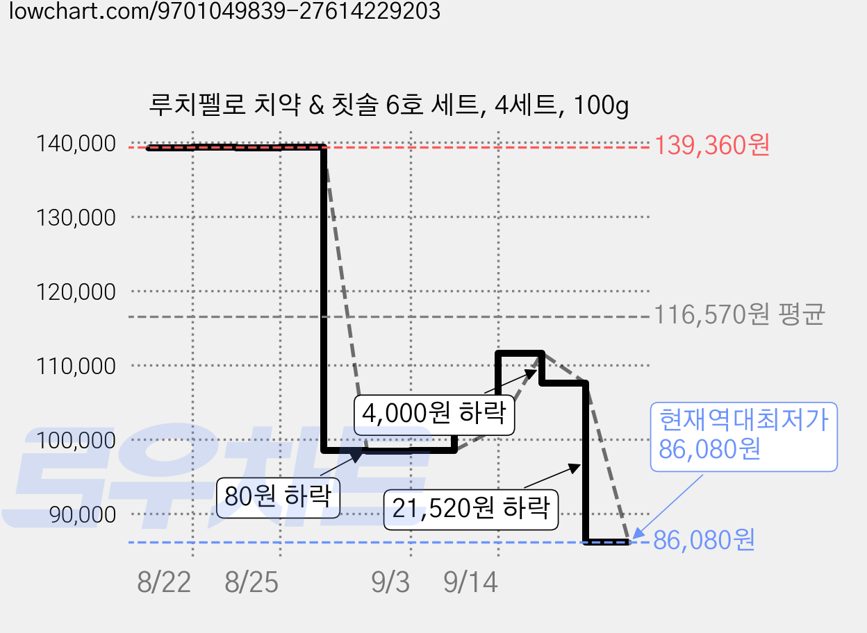 루치펠로 치약 & 칫솔 6호 세트, 4세트, 100g 가격 변동 차트, 현재가 86,080원, 역대최저가