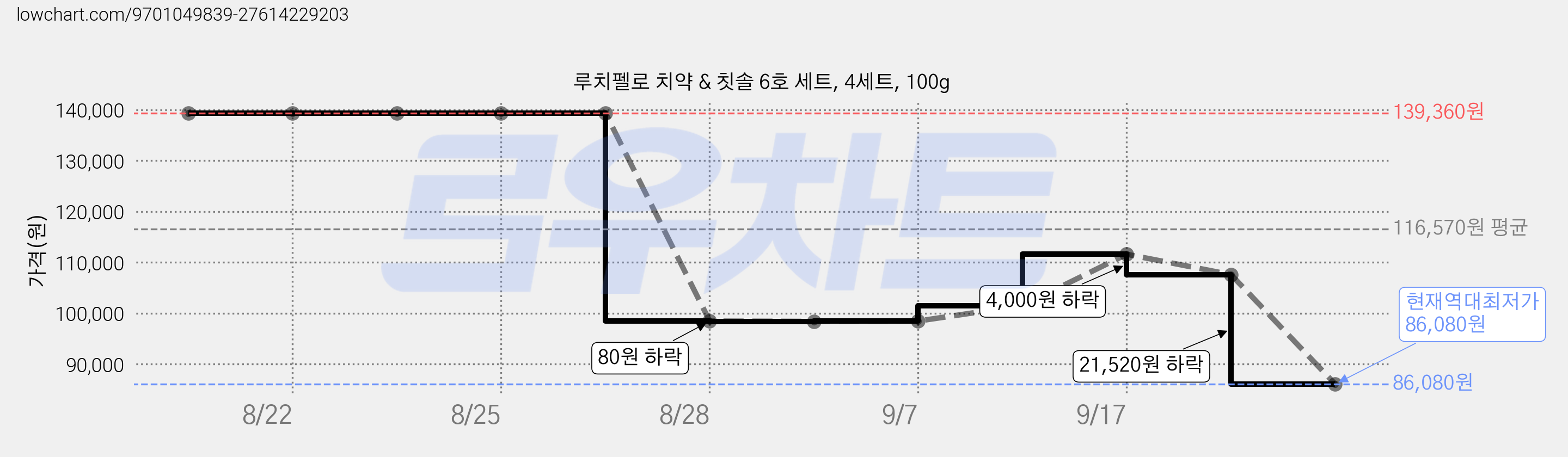 루치펠로 치약 & 칫솔 6호 세트, 4세트, 100g 가격 변동 차트, 현재가 86,080원, 역대최저가