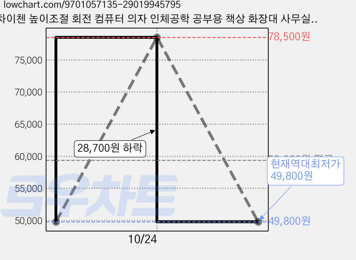 차이첸 높이조절 회전 컴퓨터 의자 인체공학 공부용 책상 화장대 사무실 다용도 의자, 블루 가격 변동 차트, 현재가 49,800원, 역대최저가