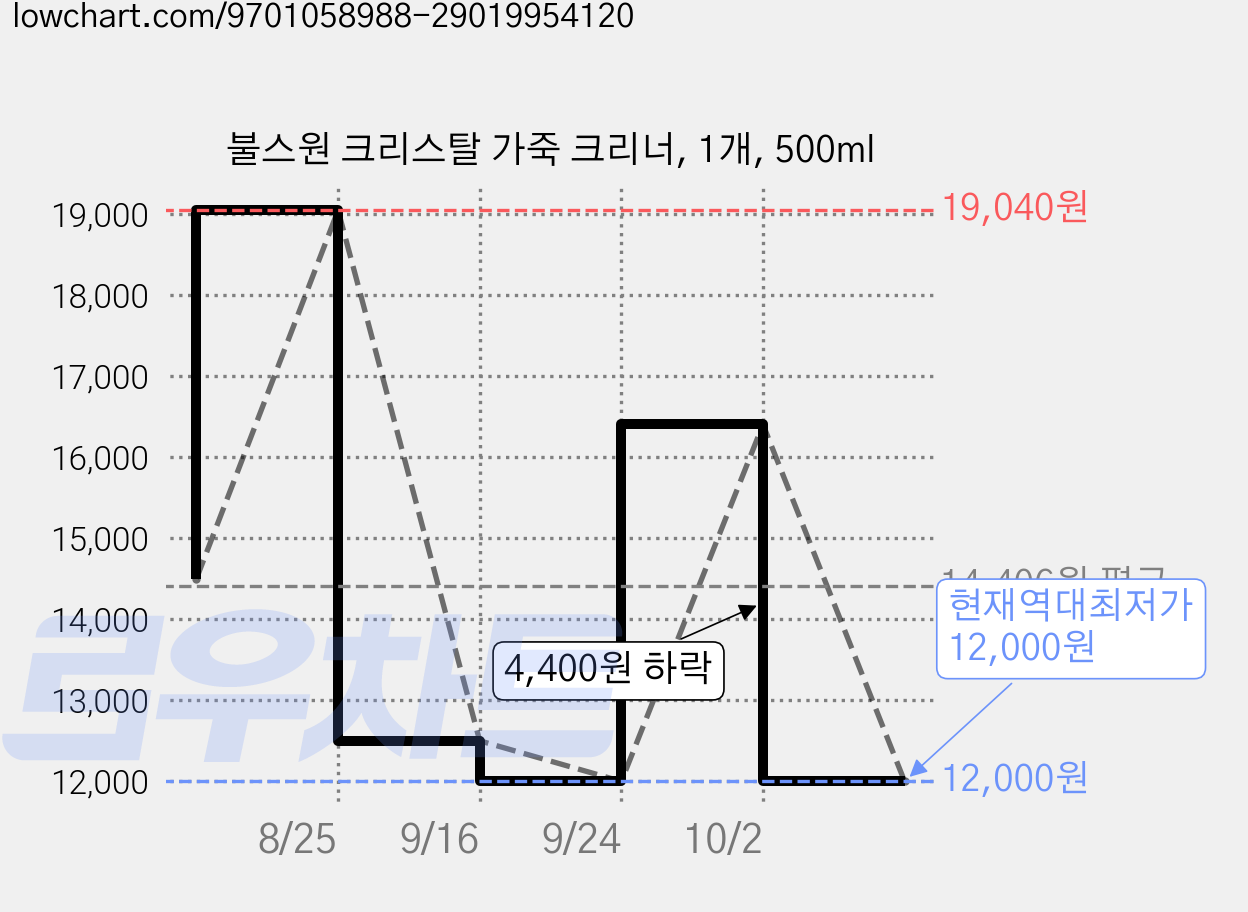 불스원 크리스탈 가죽 크리너, 1개, 500ml 가격 변동 차트, 현재가 12,000원, 역대최저가