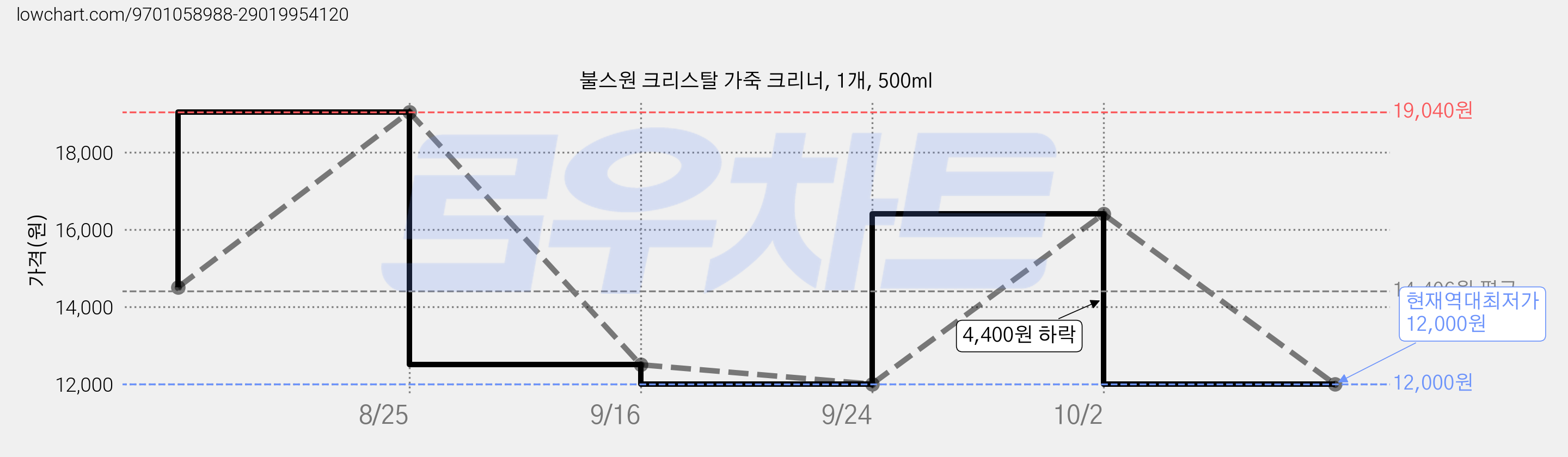 불스원 크리스탈 가죽 크리너, 1개, 500ml 가격 변동 차트, 현재가 12,000원, 역대최저가