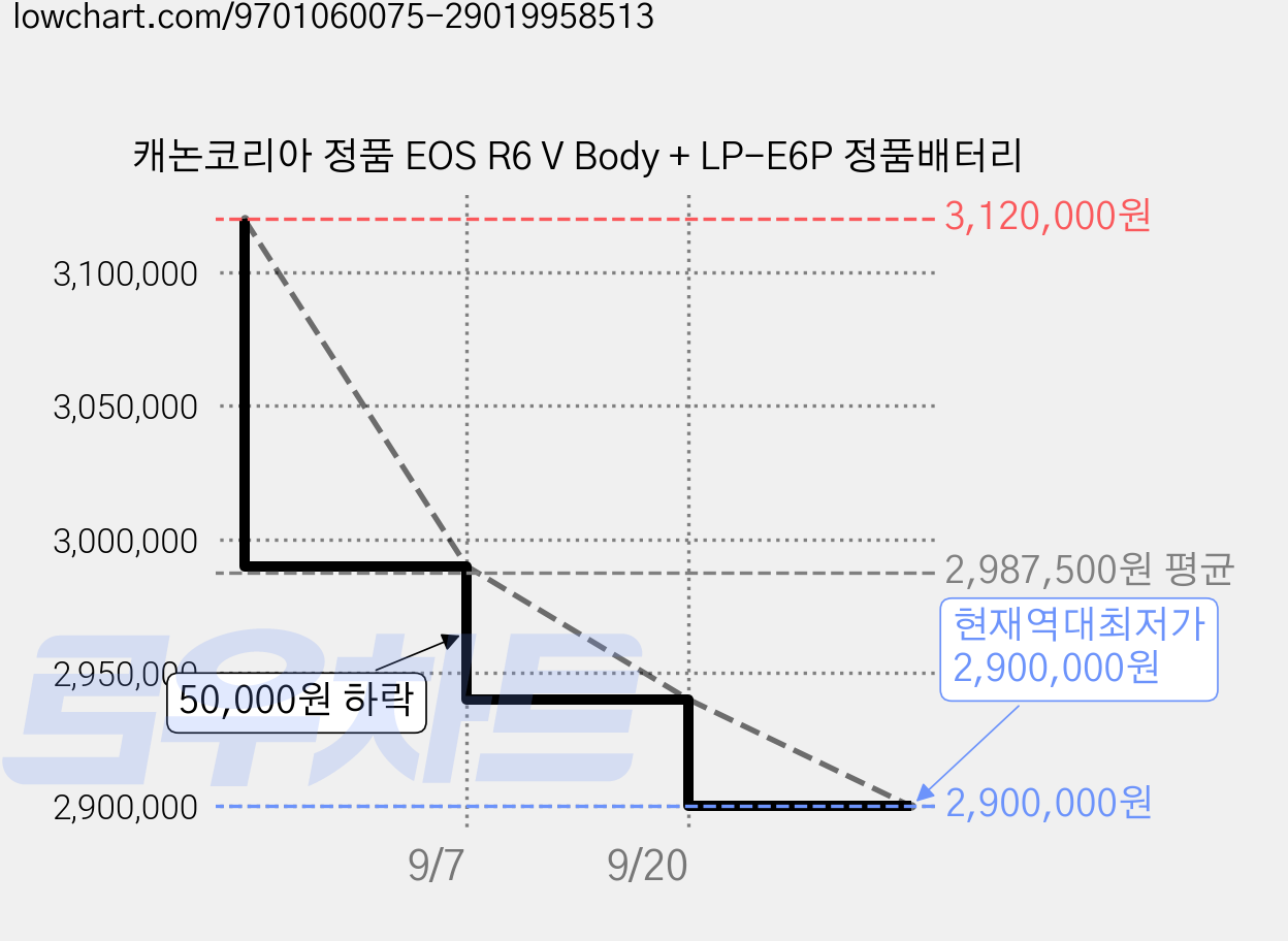 캐논코리아 정품 EOS R6 V Body + LP-E6P 정품배터리 가격 변동 차트, 현재가 2,900,000원, 역대최저가