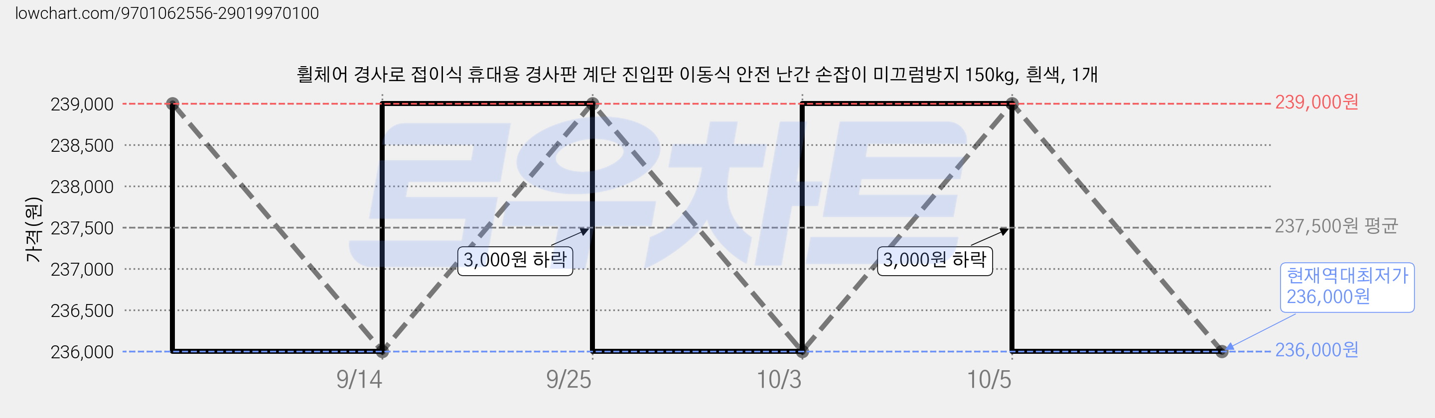휠체어 경사로 접이식 휴대용 경사판 계단 진입판 이동식 안전 난간 손잡이 미끄럼방지 150kg, 흰색, 1개 가격 변동 차트, 현재가 236,000원, 역대최저가