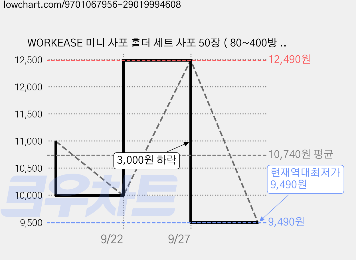 WORKEASE 미니 사포 홀더 세트 사포 50장 ( 80~400방 ), 1세트 가격 변동 차트, 현재가 9,490원, 역대최저가