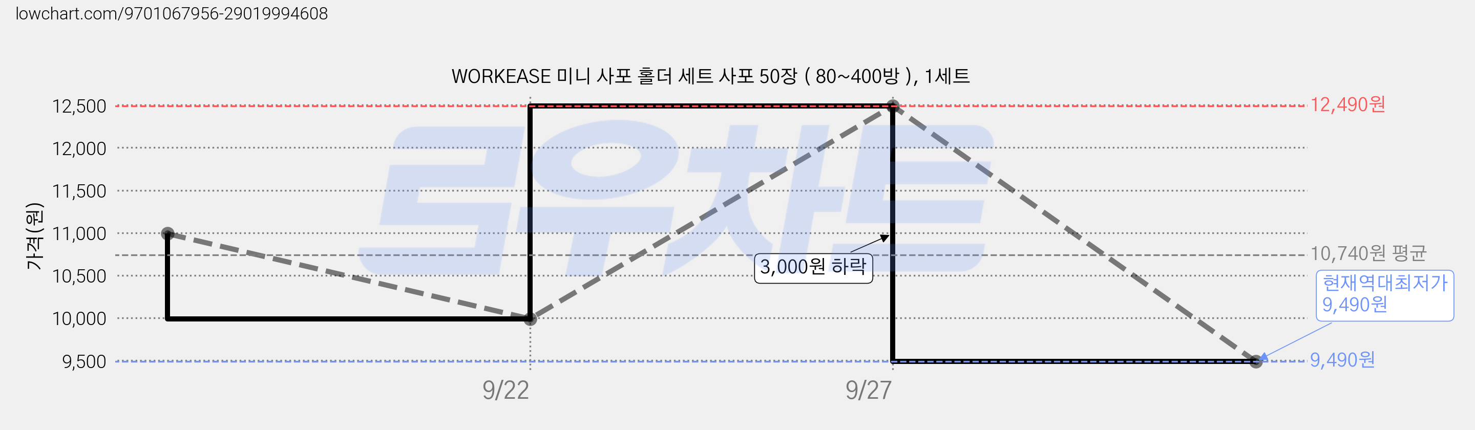 WORKEASE 미니 사포 홀더 세트 사포 50장 ( 80~400방 ), 1세트 가격 변동 차트, 현재가 9,490원, 역대최저가