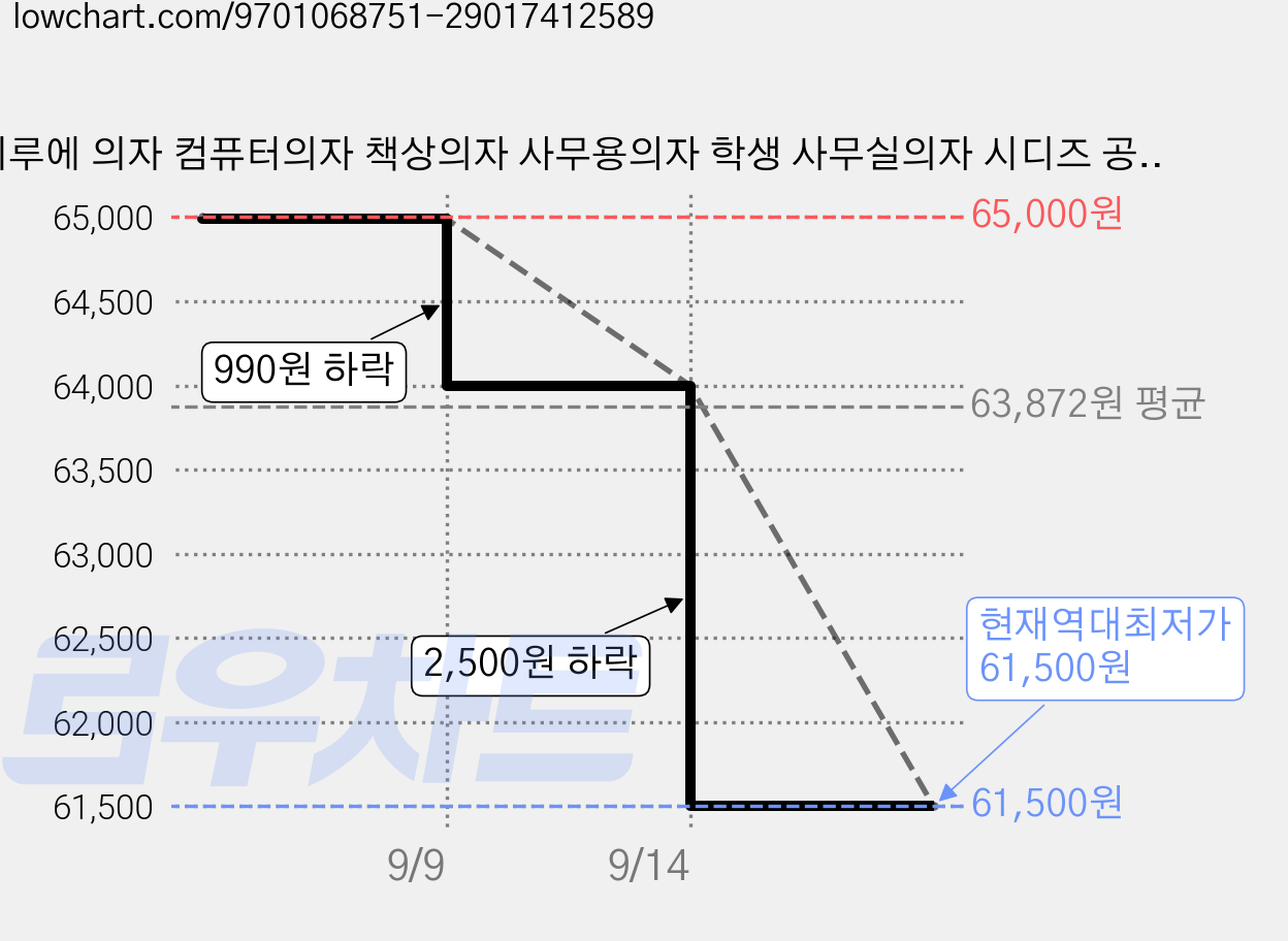 키루에 의자 컴퓨터의자 책상의자 사무용의자 학생 사무실의자 시디즈 공부의자 사무실 회의실 독서실 사무용 컴퓨터 의자 푹신한 메쉬 의자, 블랙 가격 변동 차트, 현재가 61,500원, 역대최저가