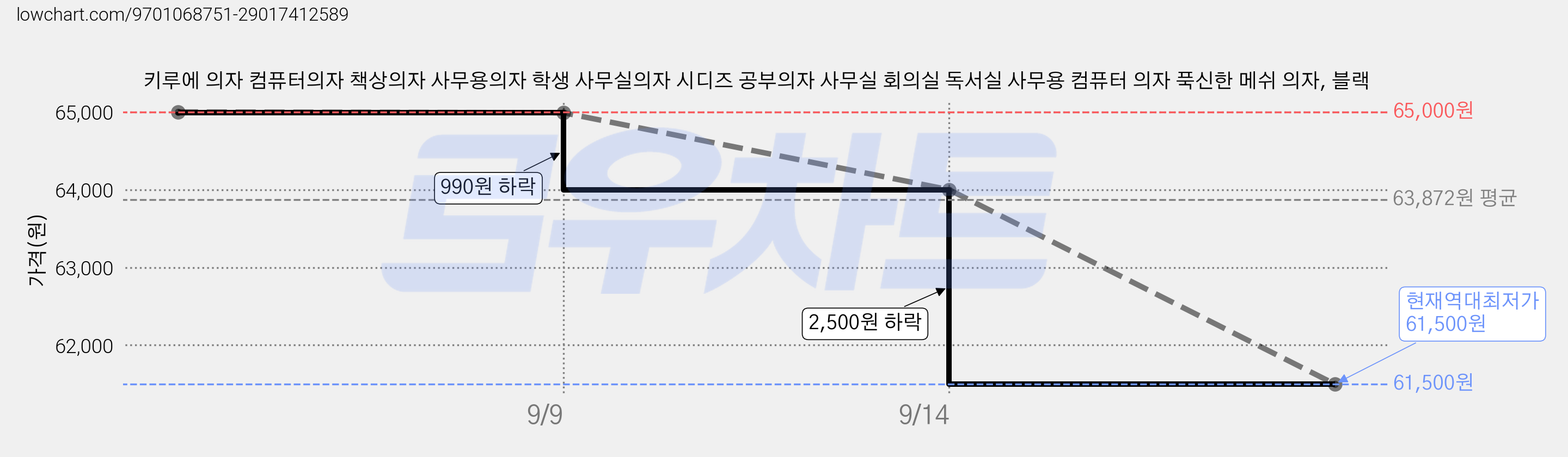 키루에 의자 컴퓨터의자 책상의자 사무용의자 학생 사무실의자 시디즈 공부의자 사무실 회의실 독서실 사무용 컴퓨터 의자 푹신한 메쉬 의자, 블랙 가격 변동 차트, 현재가 61,500원, 역대최저가
