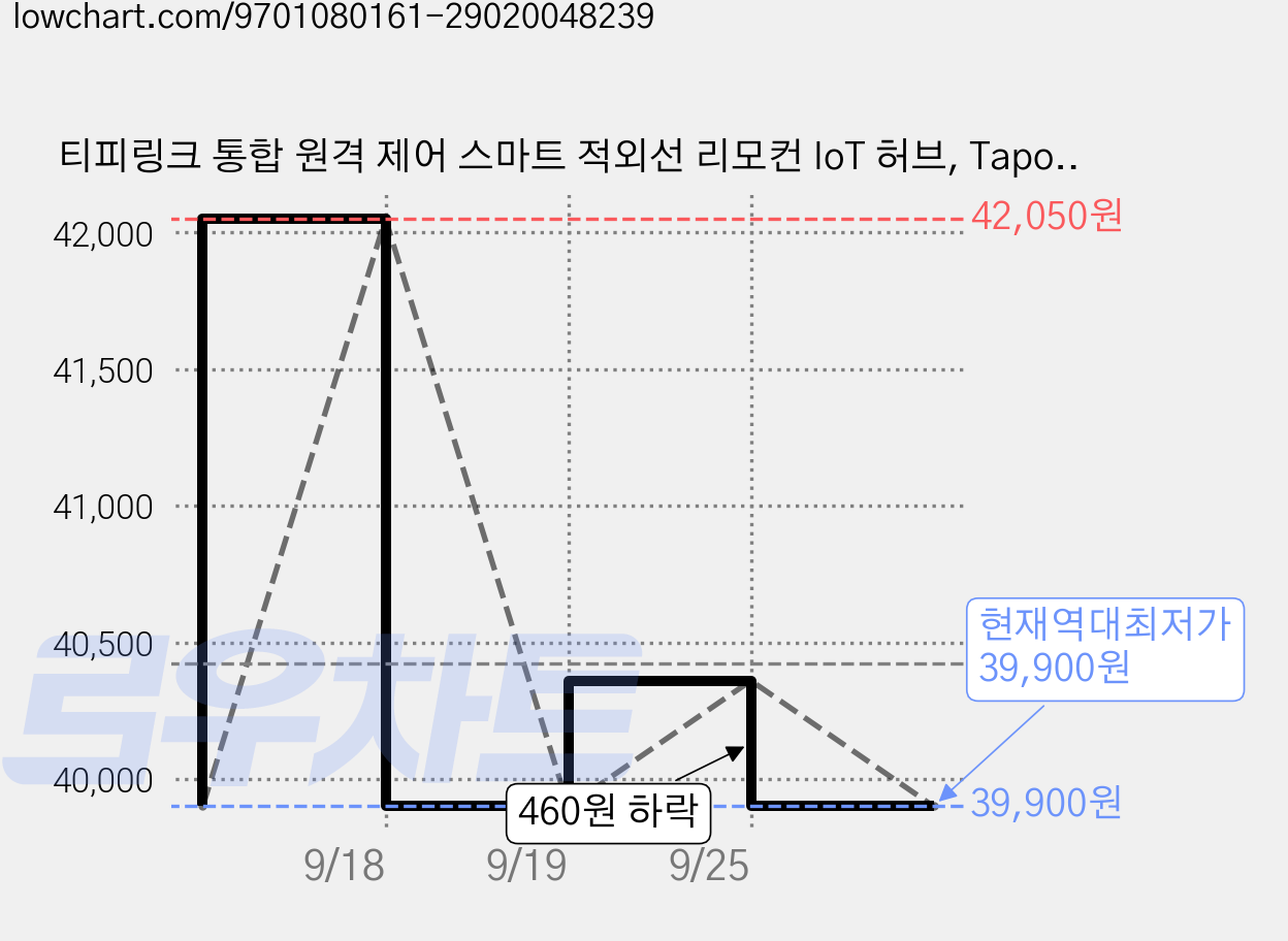 티피링크 통합 원격 제어 스마트 적외선 리모컨 IoT 허브, Tapo H110, 1개 가격 변동 차트, 현재가 39,900원, 역대최저가