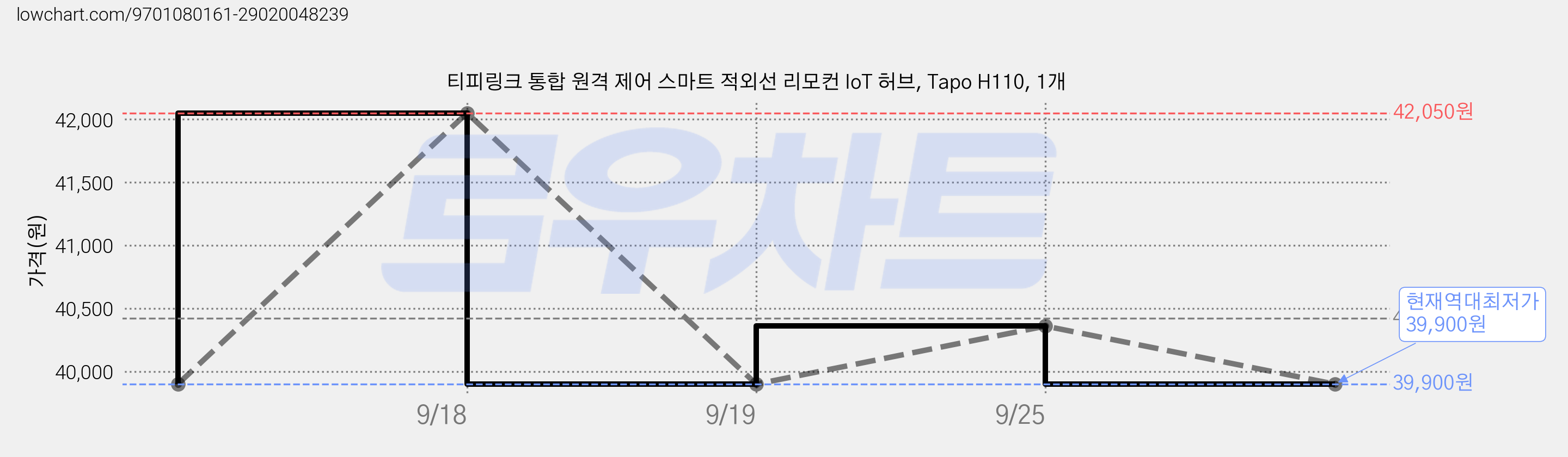 티피링크 통합 원격 제어 스마트 적외선 리모컨 IoT 허브, Tapo H110, 1개 가격 변동 차트, 현재가 39,900원, 역대최저가