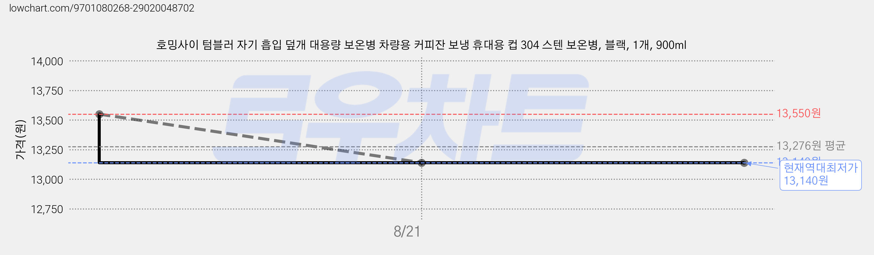 호밍사이 텀블러 자기 흡입 덮개 대용량 보온병 차량용 커피잔 보냉 휴대용 컵 304 스텐 보온병, 블랙, 1개, 900ml 가격 변동 차트, 현재가 13,140원, 역대최저가