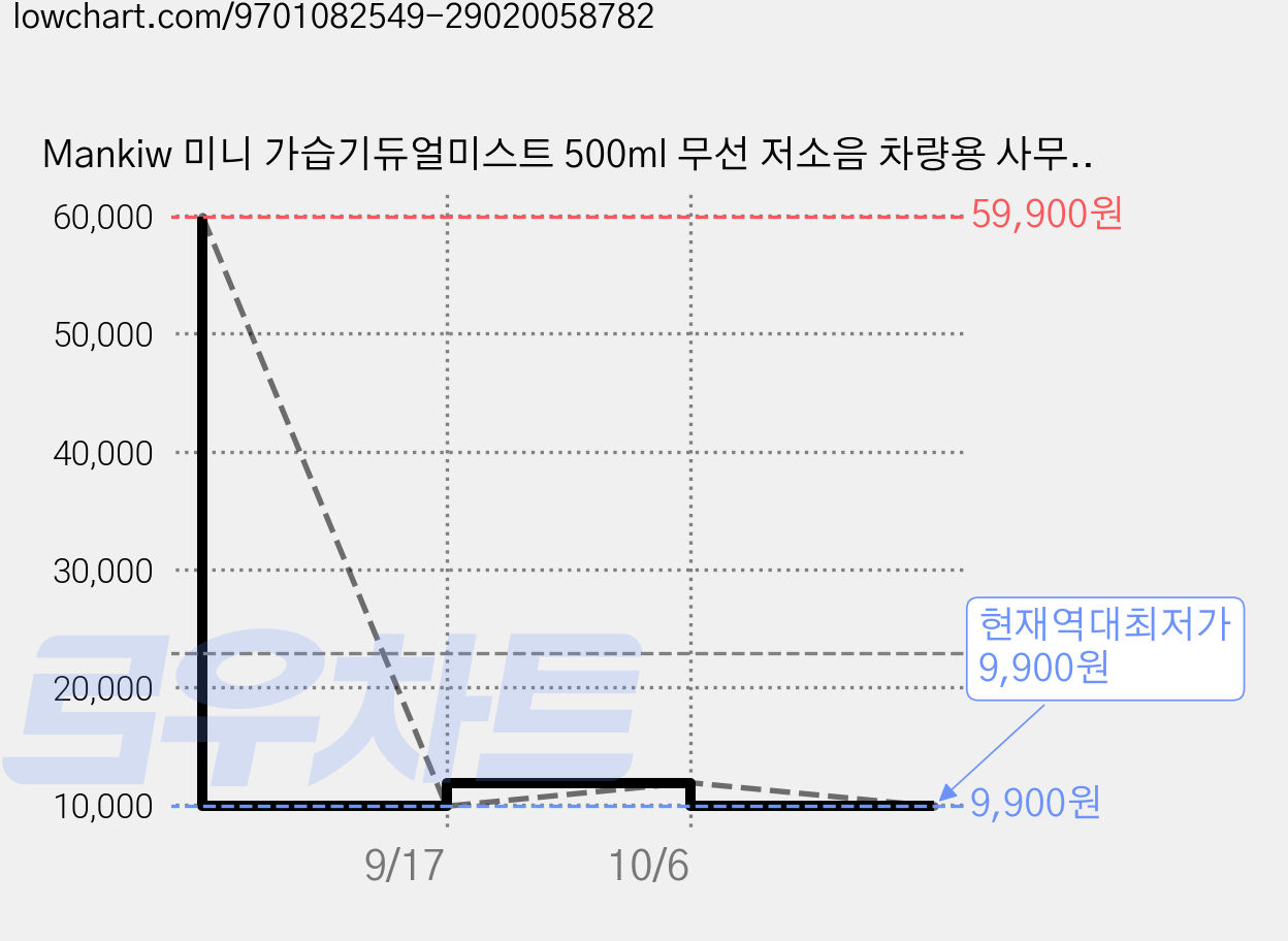 Mankiw 미니 가습기듀얼미스트 500ml 무선 저소음 차량용 사무실 탁상용 무드등 수면등 겸용, 화이트, C3 가격 변동 차트, 현재가 9,900원, 역대최저가