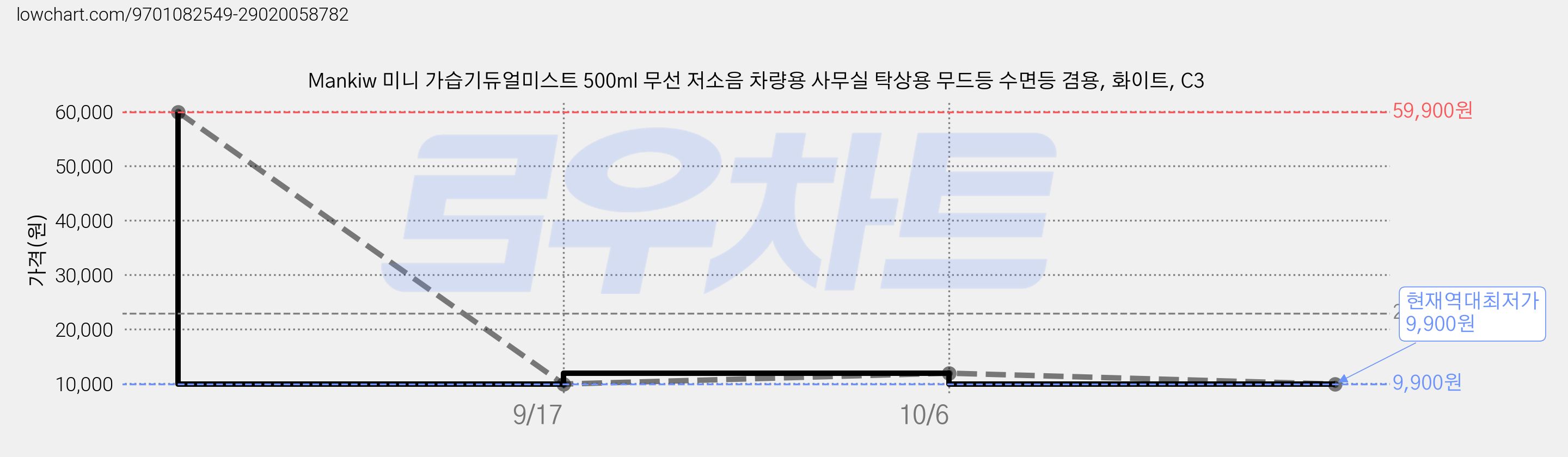 Mankiw 미니 가습기듀얼미스트 500ml 무선 저소음 차량용 사무실 탁상용 무드등 수면등 겸용, 화이트, C3 가격 변동 차트, 현재가 9,900원, 역대최저가
