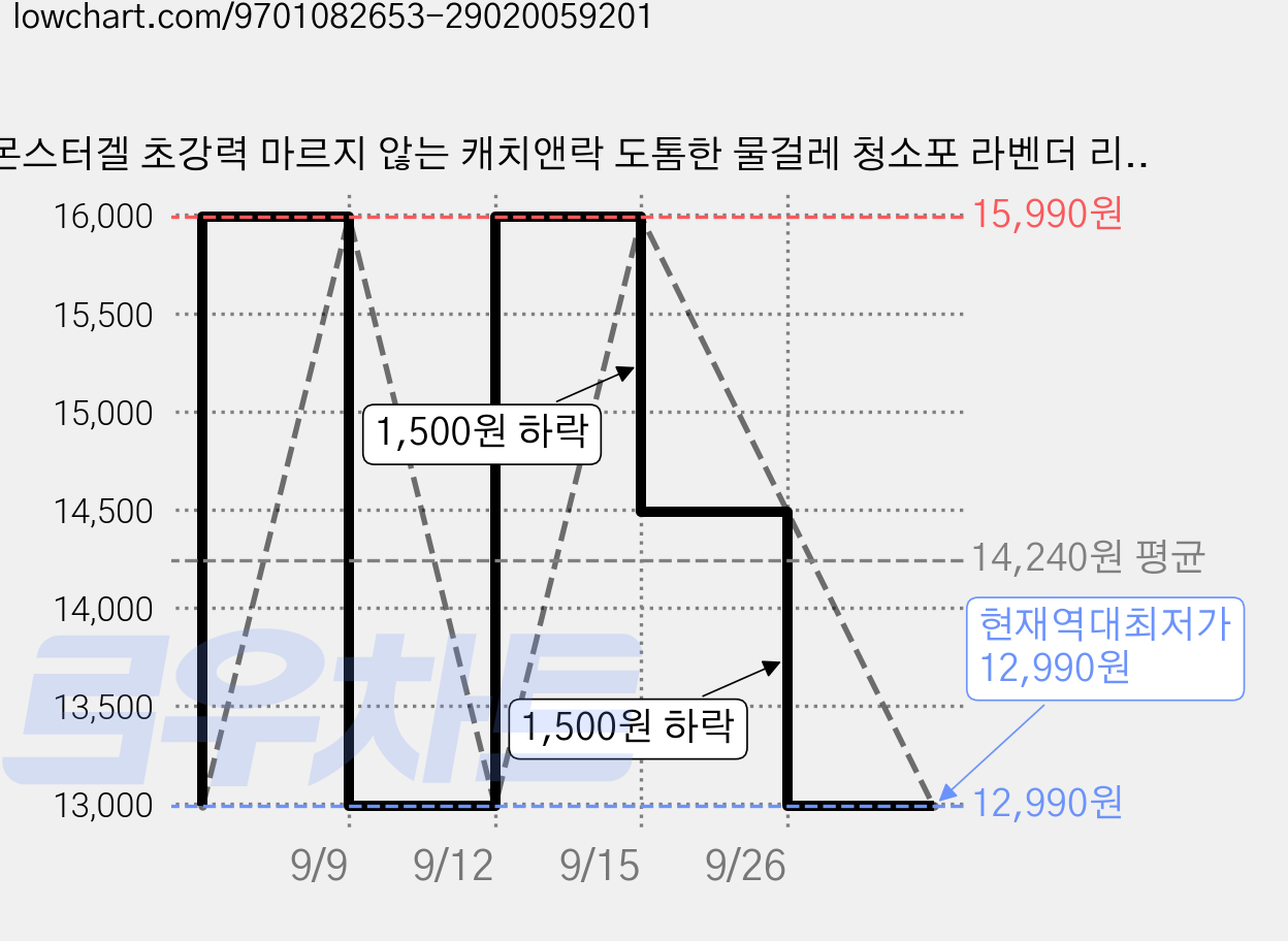 몬스터겔 초강력 마르지 않는 캐치앤락 도톰한 물걸레 청소포 라벤더 리필 24p, 1개 가격 변동 차트, 현재가 12,990원, 역대최저가