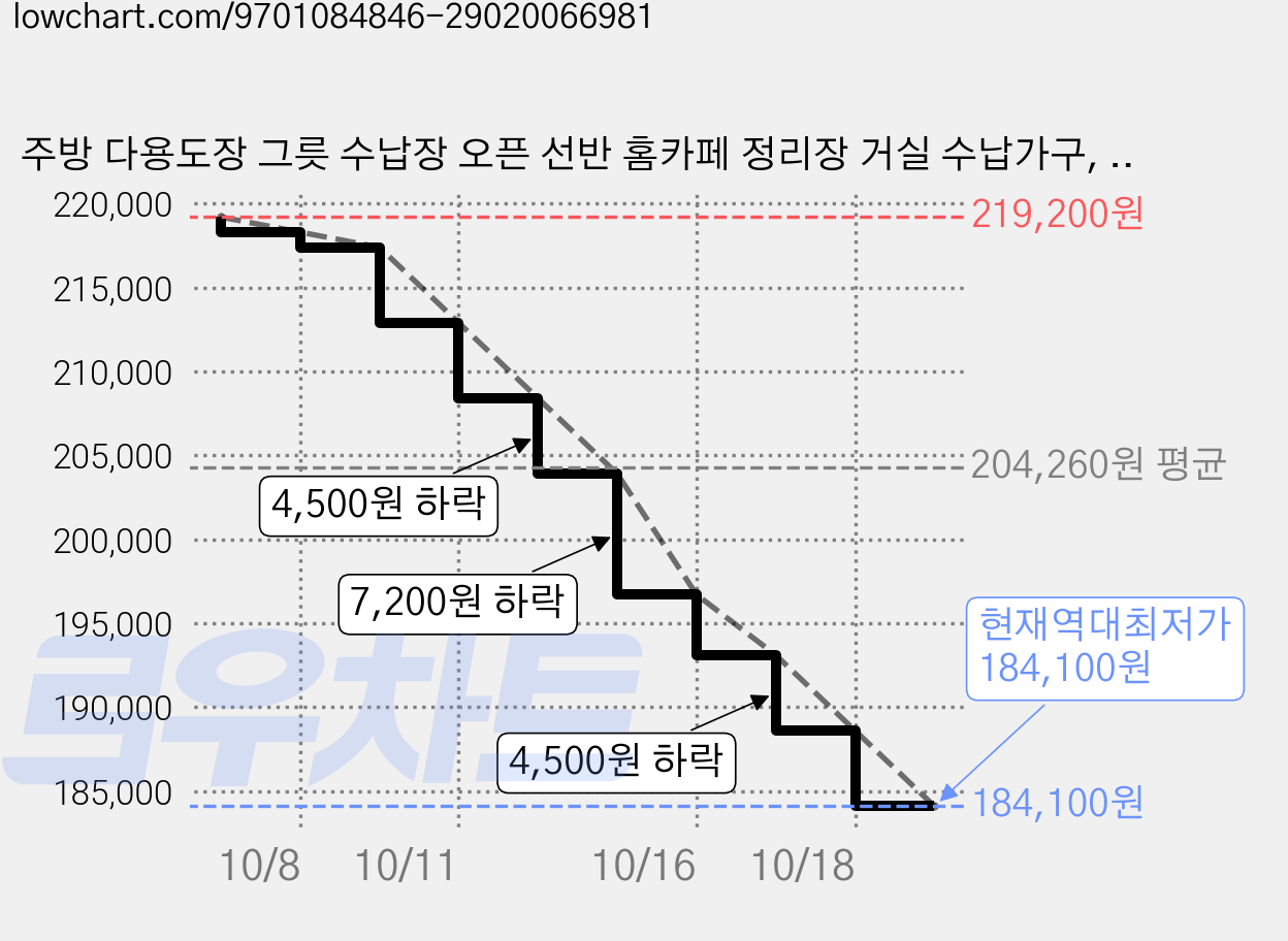 주방 다용도장 그릇 수납장 오픈 선반 홈카페 정리장 거실 수납가구, 진갈색(310mm*590mm) 아치형 문 가격 변동 차트, 현재가 184,100원, 역대최저가