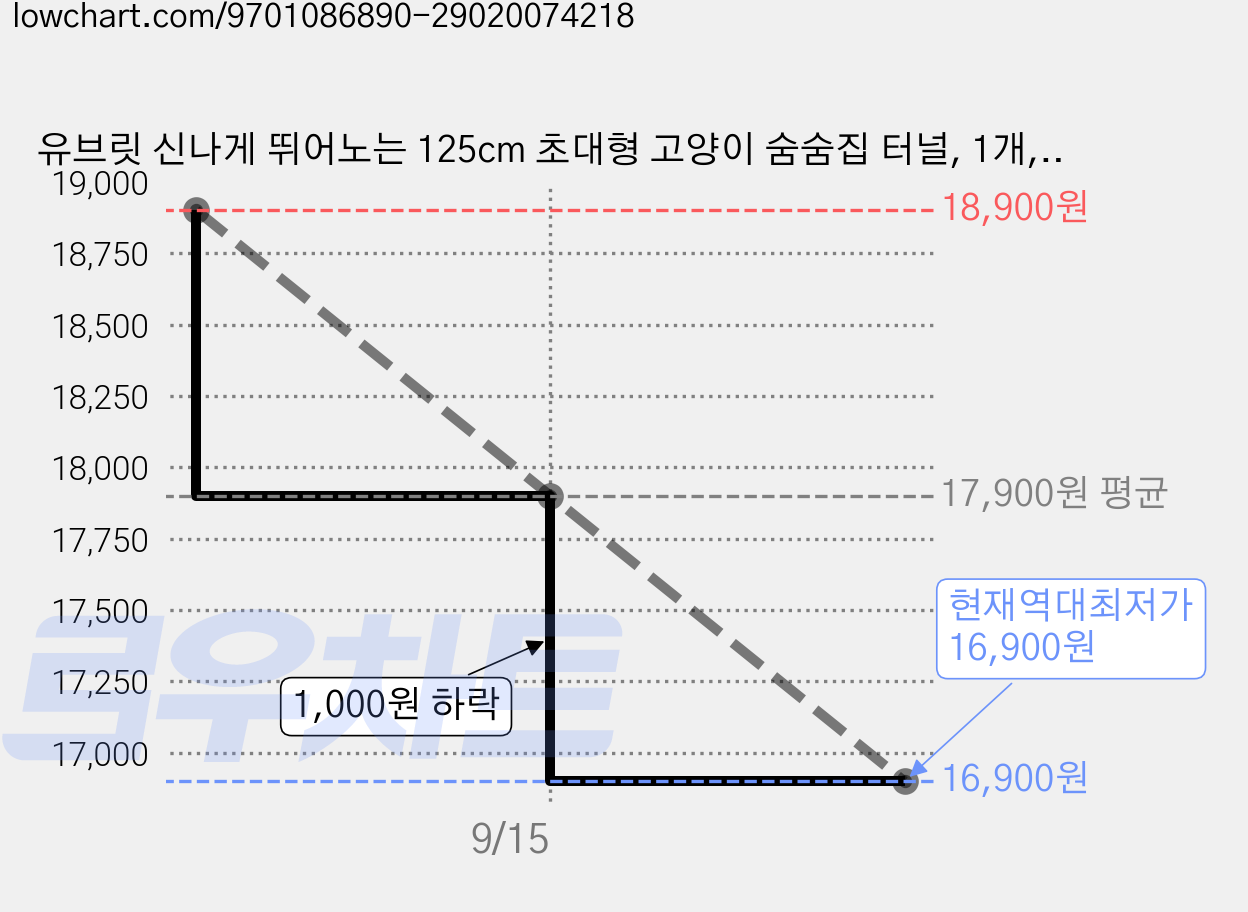 유브릿 신나게 뛰어노는 125cm 초대형 고양이 숨숨집 터널, 1개, 블랙도트 가격 변동 차트, 현재가 16,900원, 역대최저가