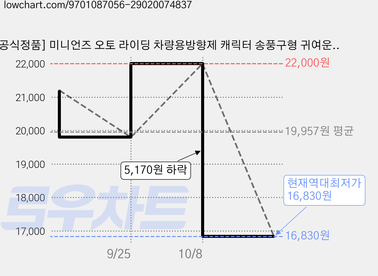 [공식정품] 미니언즈 오토 라이딩 차량용방향제 캐릭터 송풍구형 귀여운 디퓨져, 1개, 프레쉬 그린 가격 변동 차트, 현재가 16,830원, 역대최저가