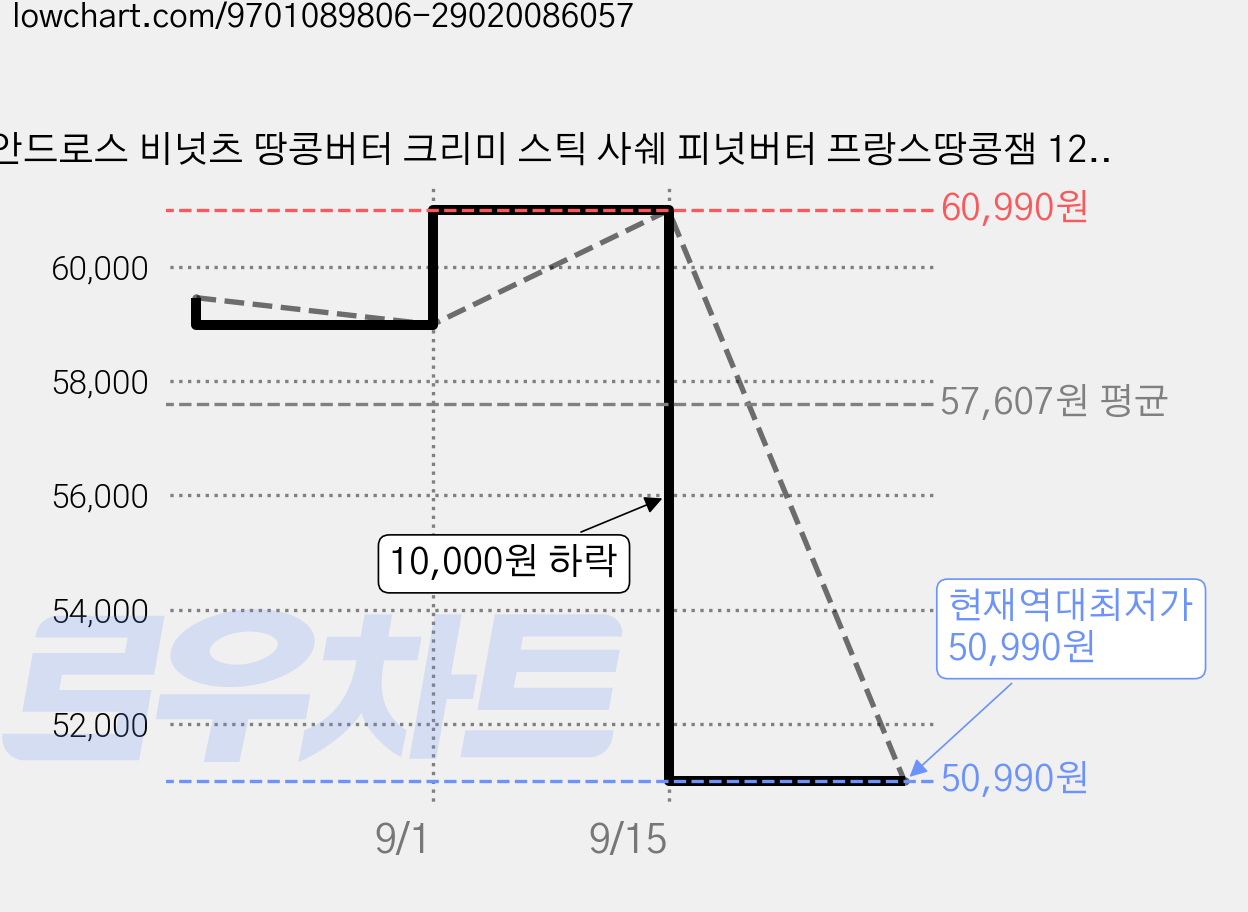 안드로스 비넛츠 땅콩버터 크리미 스틱 사쉐 피넛버터 프랑스땅콩잼 12개입, 6박스, 180g 가격 변동 차트, 현재가 50,990원, 역대최저가