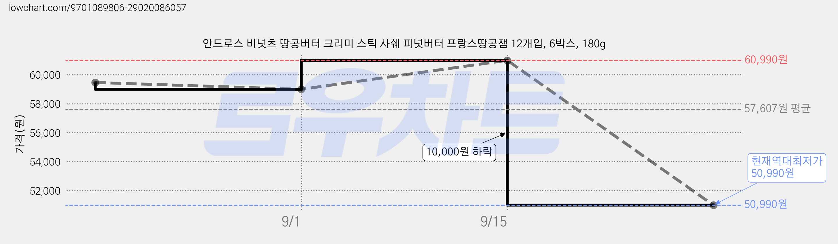 안드로스 비넛츠 땅콩버터 크리미 스틱 사쉐 피넛버터 프랑스땅콩잼 12개입, 6박스, 180g 가격 변동 차트, 현재가 50,990원, 역대최저가