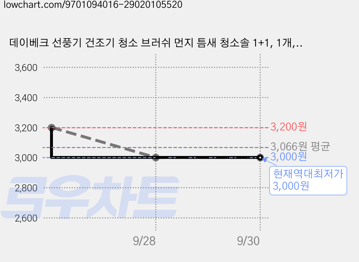데이베크 선풍기 건조기 청소 브러쉬 먼지 틈새 청소솔 1+1, 1개, 코발트블루x2 가격 변동 차트, 현재가 3,000원, 역대최저가