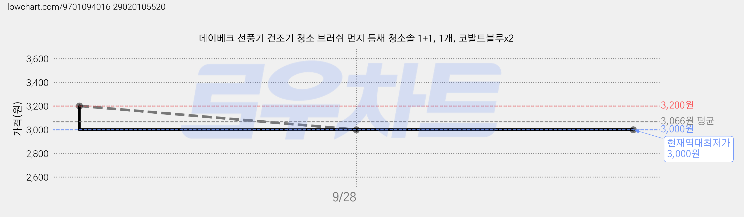 데이베크 선풍기 건조기 청소 브러쉬 먼지 틈새 청소솔 1+1, 1개, 코발트블루x2 가격 변동 차트, 현재가 3,000원, 역대최저가