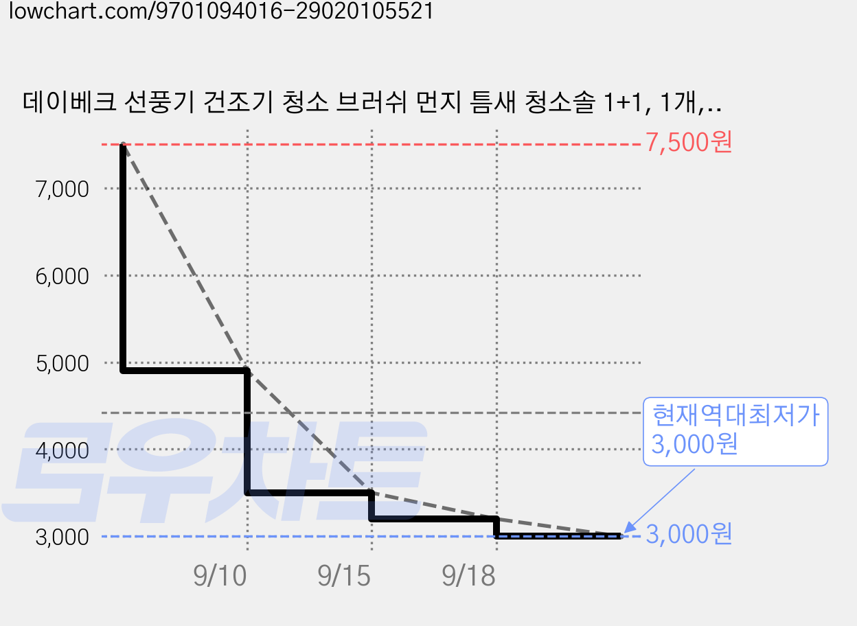 데이베크 선풍기 건조기 청소 브러쉬 먼지 틈새 청소솔 1+1, 1개, 코발트블루 + 다크그레이 가격 변동 차트, 현재가 3,000원, 역대최저가