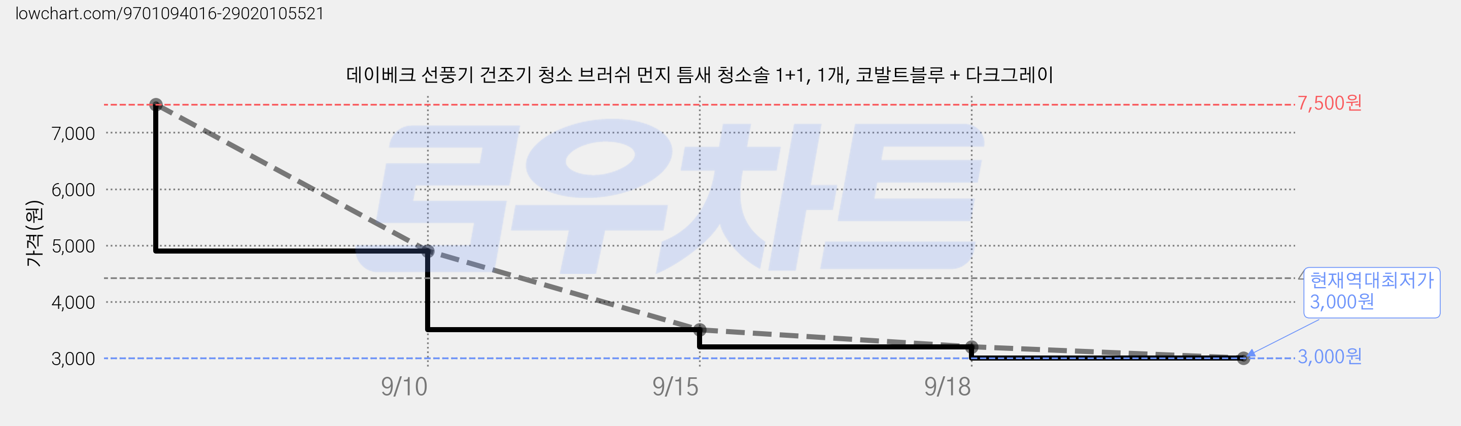데이베크 선풍기 건조기 청소 브러쉬 먼지 틈새 청소솔 1+1, 1개, 코발트블루 + 다크그레이 가격 변동 차트, 현재가 3,000원, 역대최저가