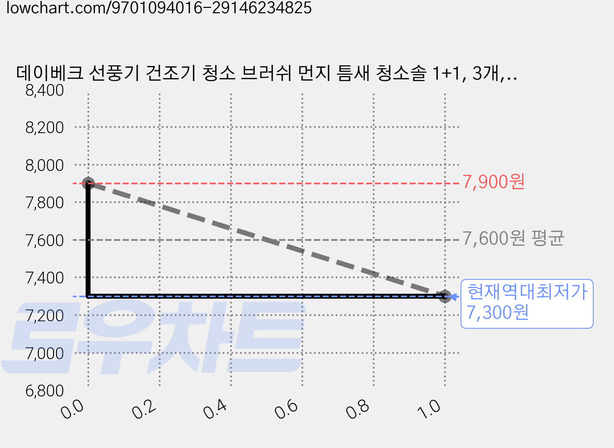 데이베크 선풍기 건조기 청소 브러쉬 먼지 틈새 청소솔 1+1, 3개, 다크그레이x2 가격 변동 차트, 현재가 7,300원, 역대최저가