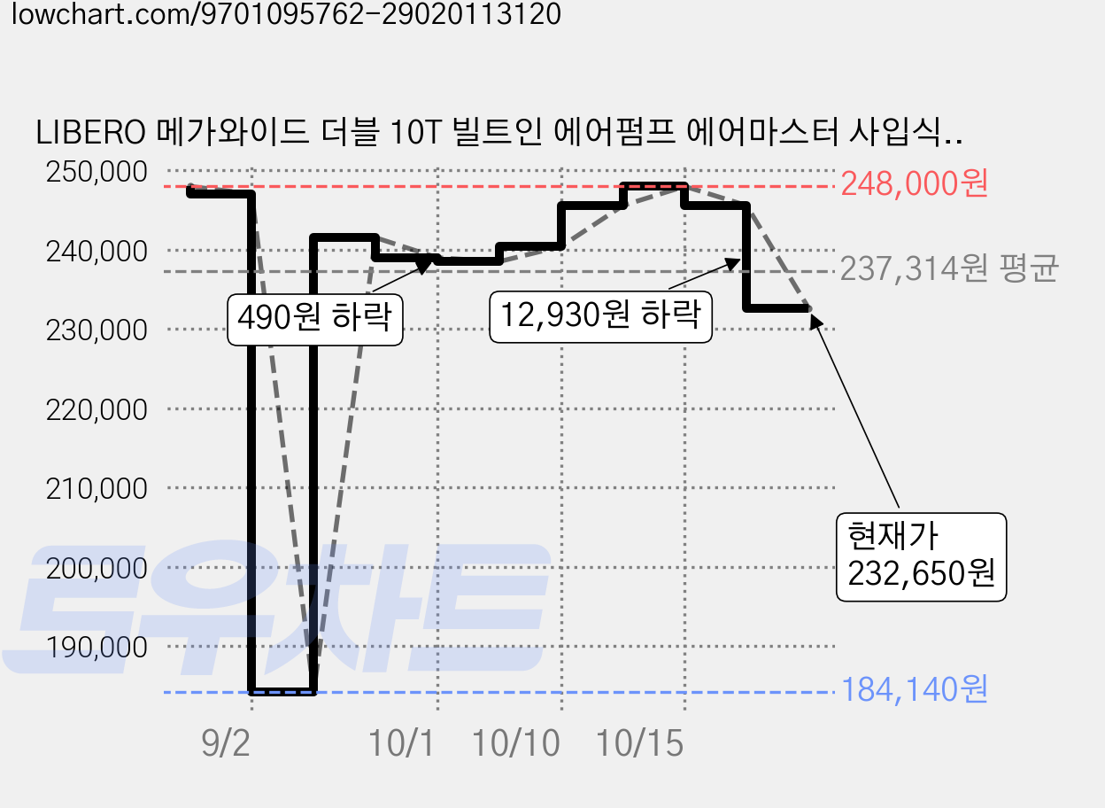 LIBERO 메가와이드 더블 10T 빌트인 에어펌프 에어마스터 사입식 자충매트, 스톤그레이 가격 변동 차트, 현재가 232,650원, 관측 최저가 184,140원