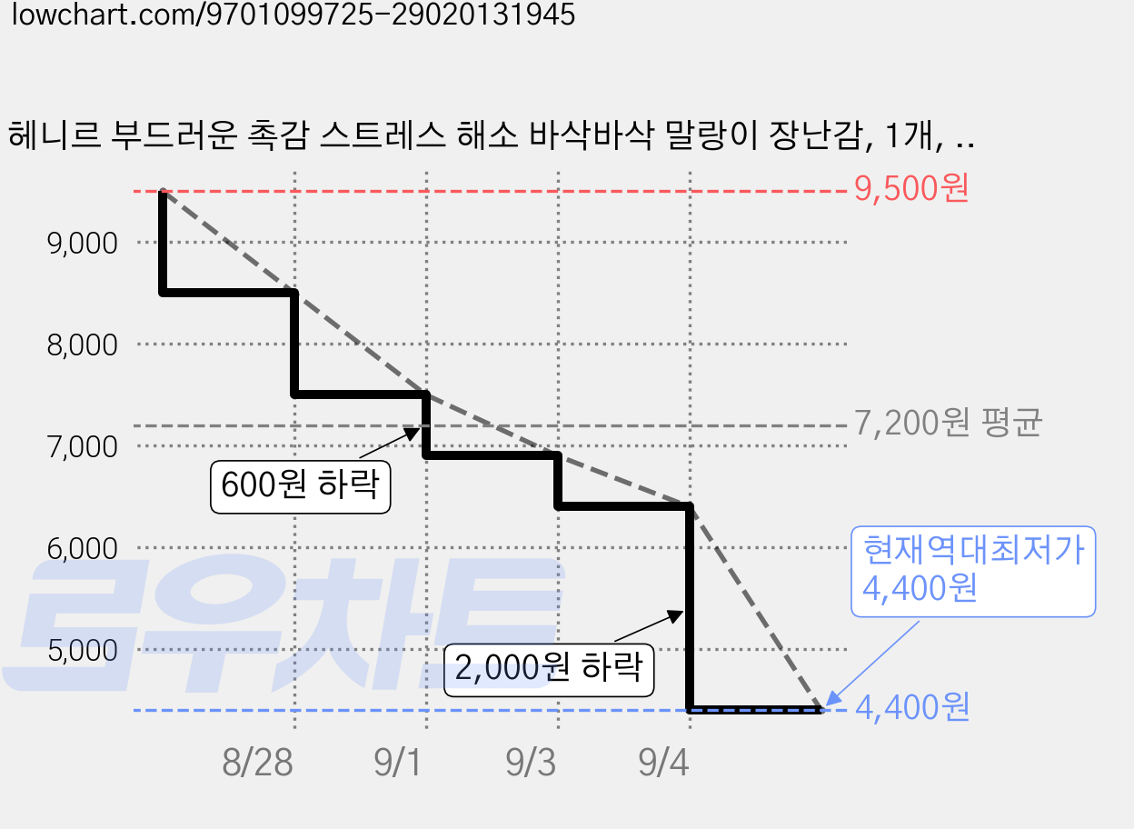 헤니르 부드러운 촉감 스트레스 해소 바삭바삭 말랑이 장난감, 1개, 화이트 가격 변동 차트, 현재가 4,400원, 역대최저가