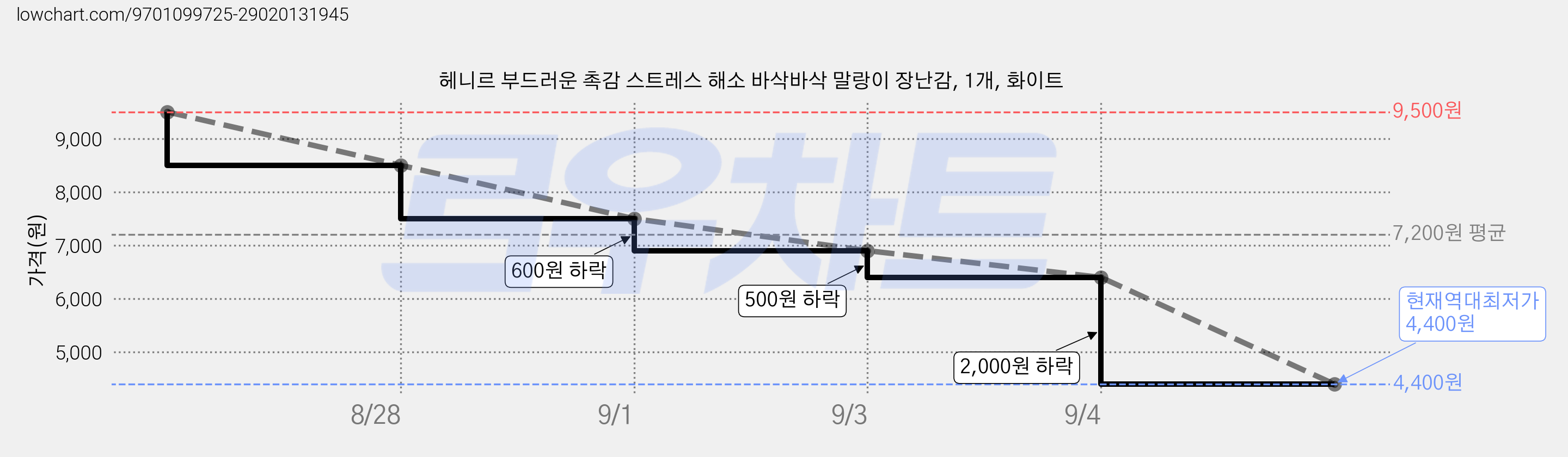헤니르 부드러운 촉감 스트레스 해소 바삭바삭 말랑이 장난감, 1개, 화이트 가격 변동 차트, 현재가 4,400원, 역대최저가