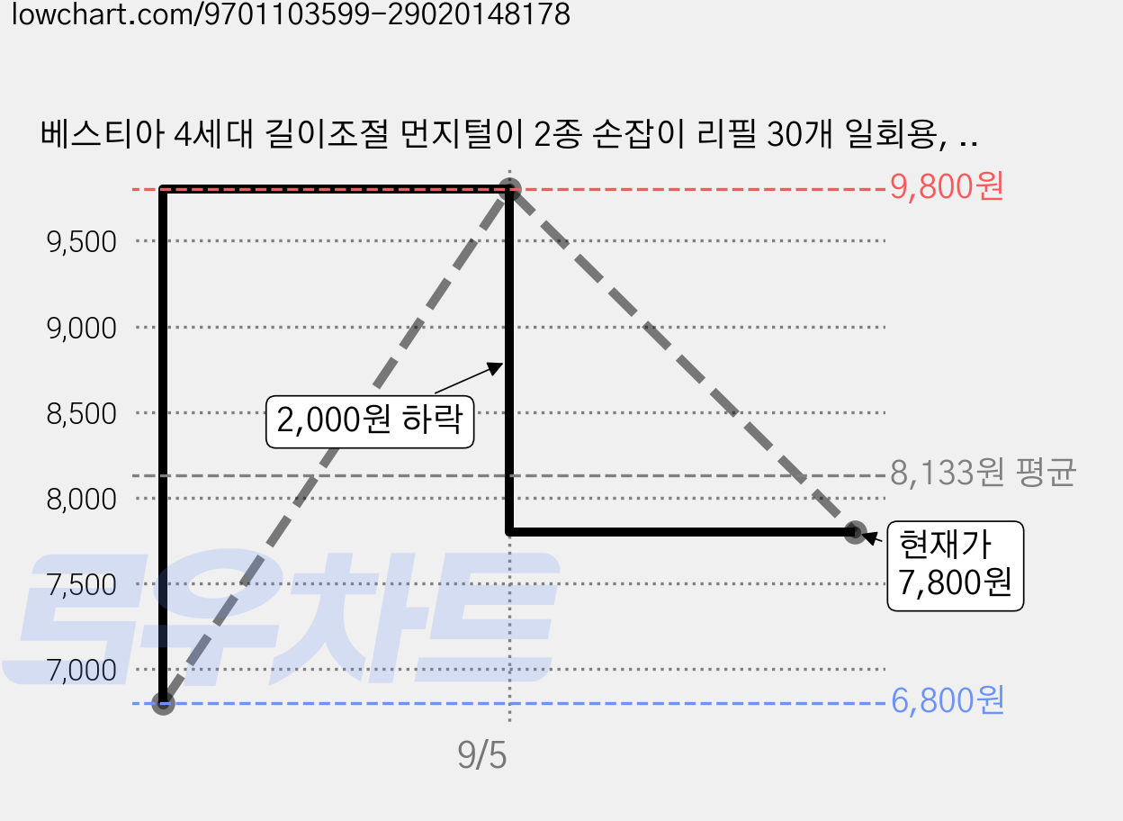 베스티아 4세대 길이조절 먼지털이 2종 손잡이 리필 30개 일회용, 화이트, 1개 가격 변동 차트, 현재가 7,800원, 관측 최저가 6,800원