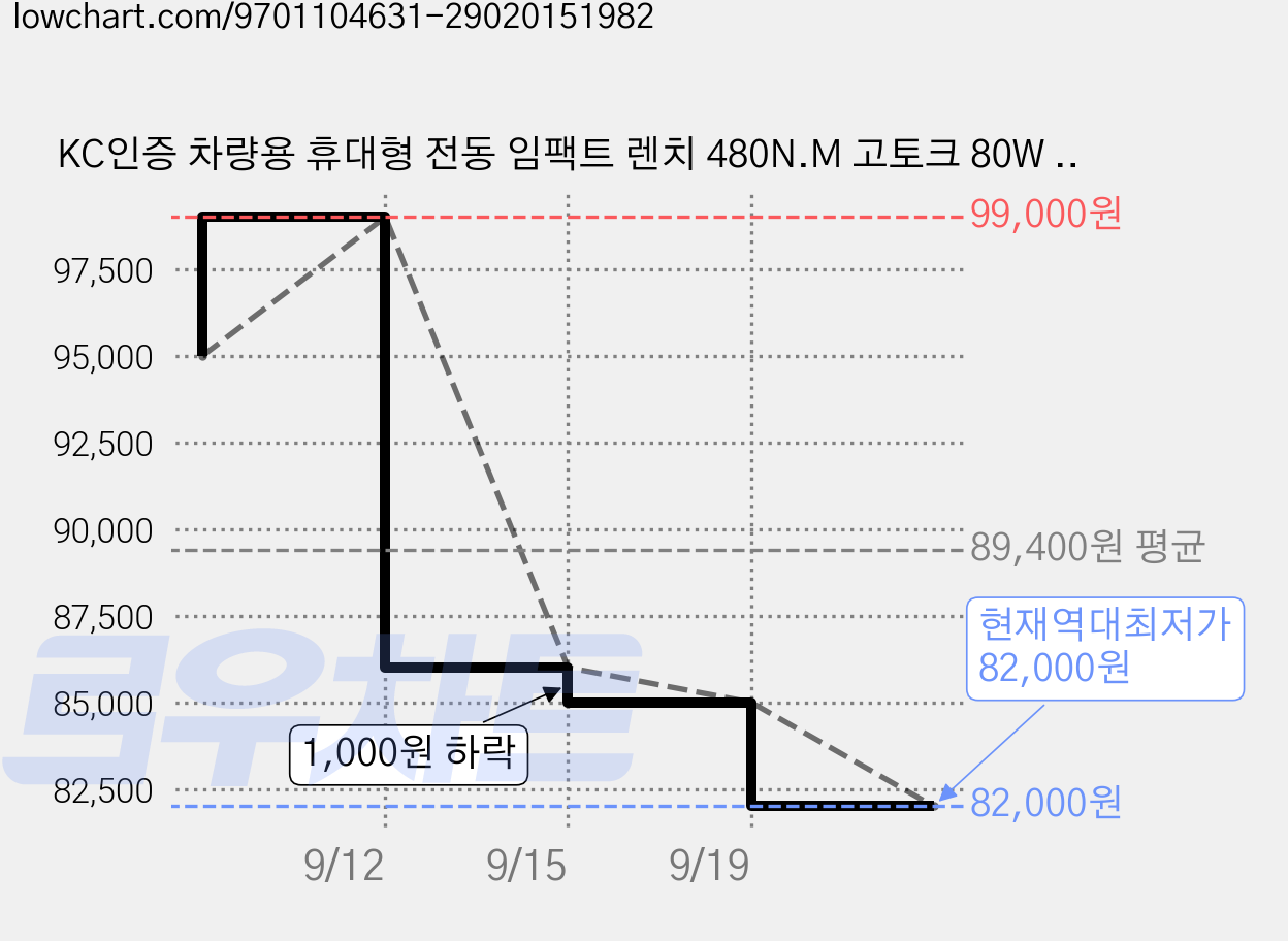 KC인증 차량용 휴대형 전동 임팩트 렌치 480N.M 고토크 80W 고출력 자동차 타이어 교체 휠너트 분해 수리 공구, 1개 가격 변동 차트, 현재가 82,000원, 역대최저가
