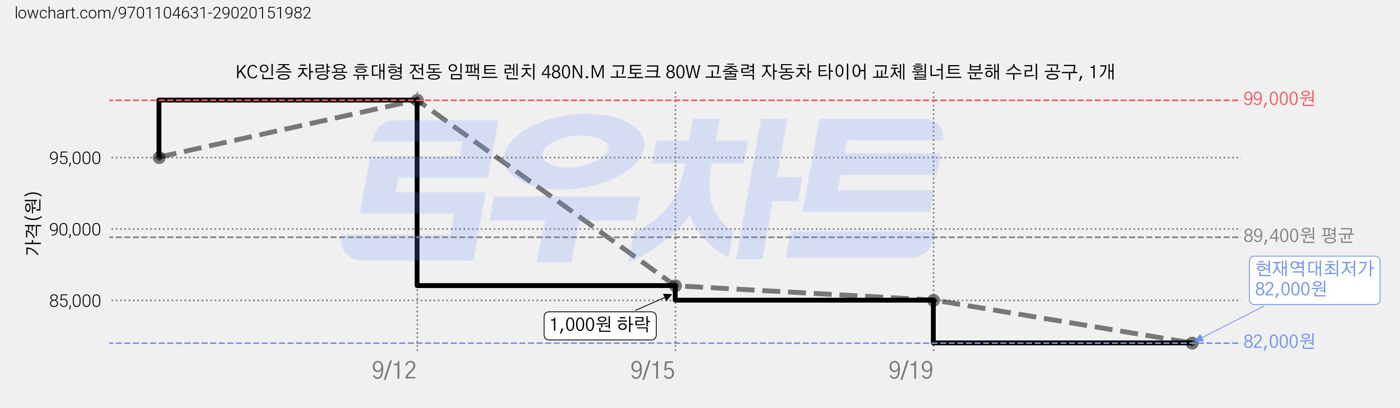 KC인증 차량용 휴대형 전동 임팩트 렌치 480N.M 고토크 80W 고출력 자동차 타이어 교체 휠너트 분해 수리 공구, 1개 가격 변동 차트, 현재가 82,000원, 역대최저가