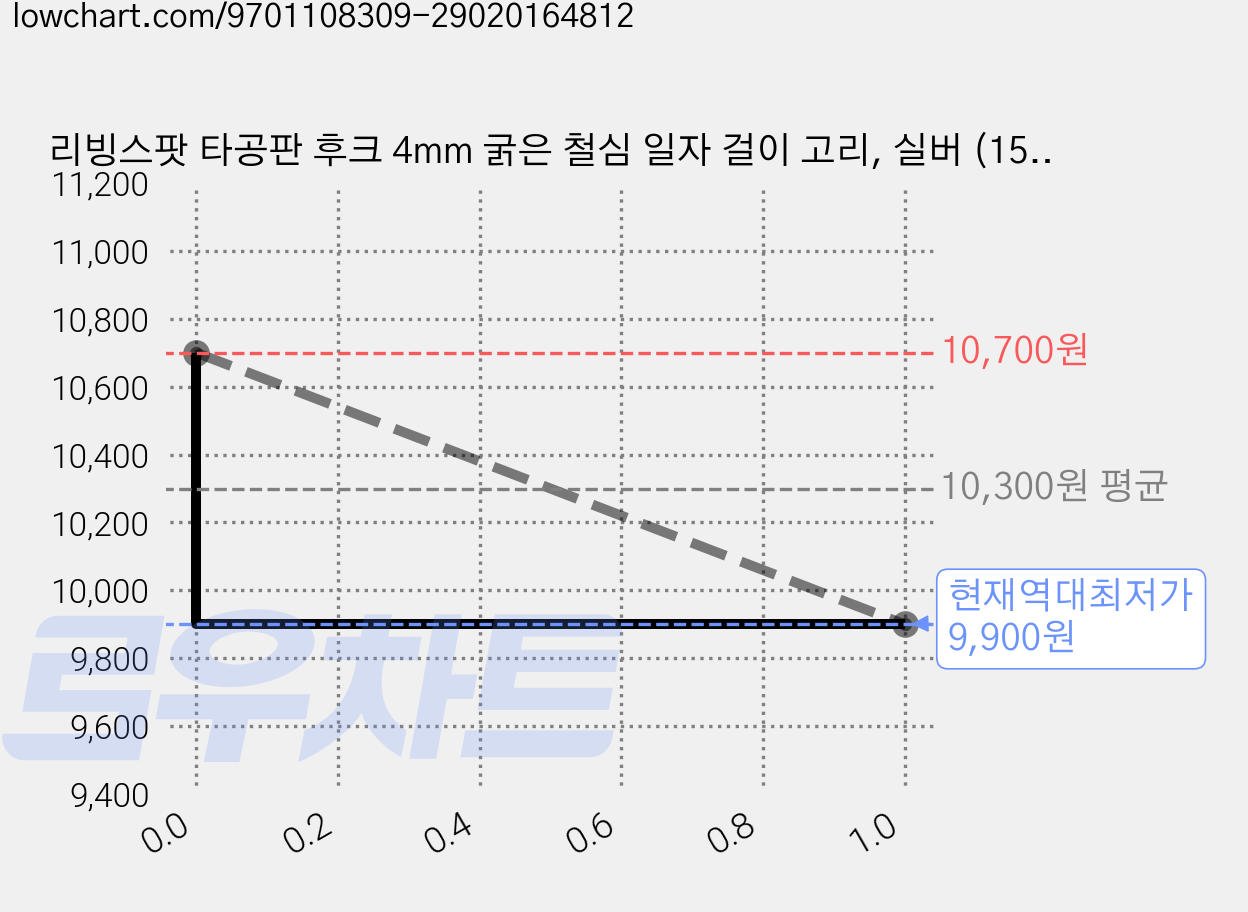 리빙스팟 타공판 후크 4mm 굵은 철심 일자 걸이 고리, 실버 (15cm), 10개 가격 변동 차트, 현재가 9,900원, 역대최저가