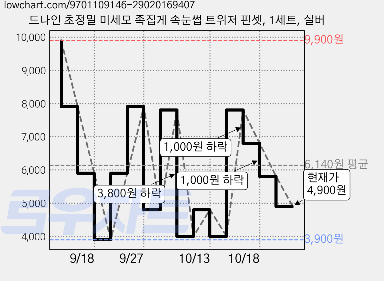 드나인 초정밀 미세모 족집게 속눈썹 트위저 핀셋, 1세트, 실버 가격 변동 차트, 현재가 4,900원, 관측 최저가 3,900원