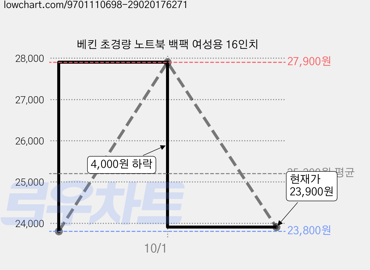 베킨 초경량 노트북 백팩 여성용 16인치 가격 변동 차트, 현재가 23,900원, 관측 최저가 23,800원